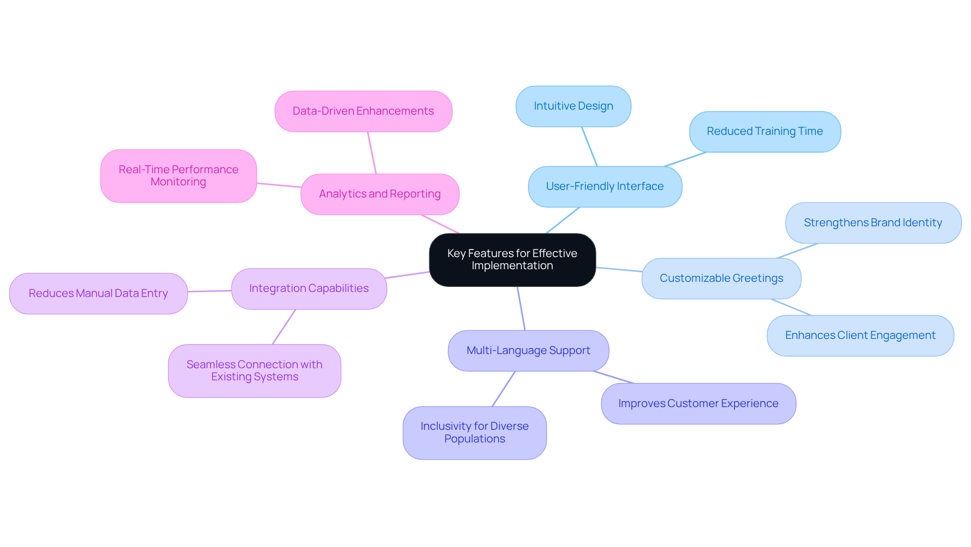 The central node represents the main focus on effective implementation, while each branch highlights a key feature. The sub-branches provide additional context, showing how each feature contributes to better communication and guest satisfaction.