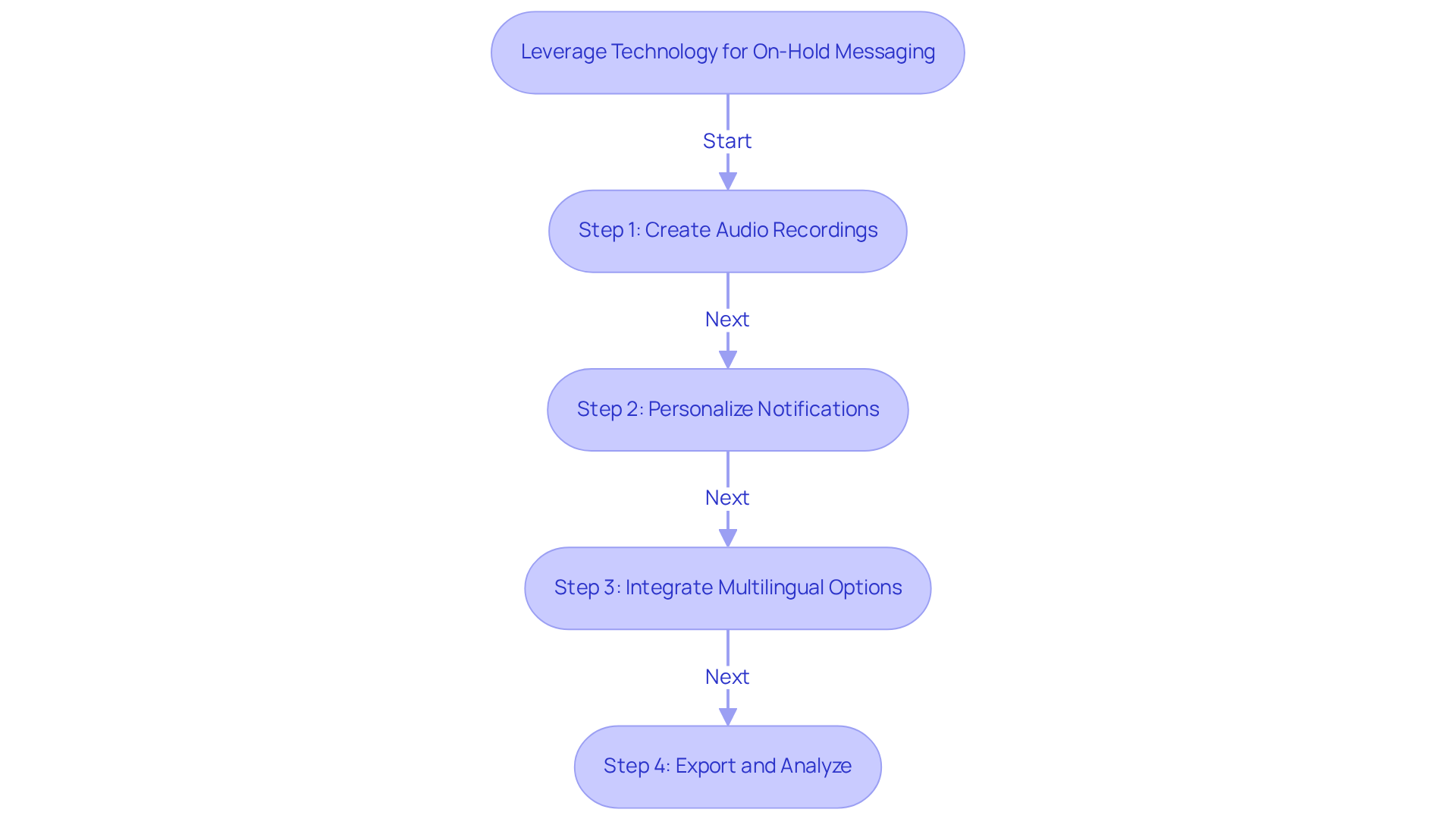 Follow the arrows to see how to leverage technology for on-hold messaging. Each step shows what to do next, from creating recordings to analyzing their effectiveness. Follow the arrows to see how to leverage technology for on-hold messaging. Each step shows what to do next, from creating recordings to analyzing their effectiveness.