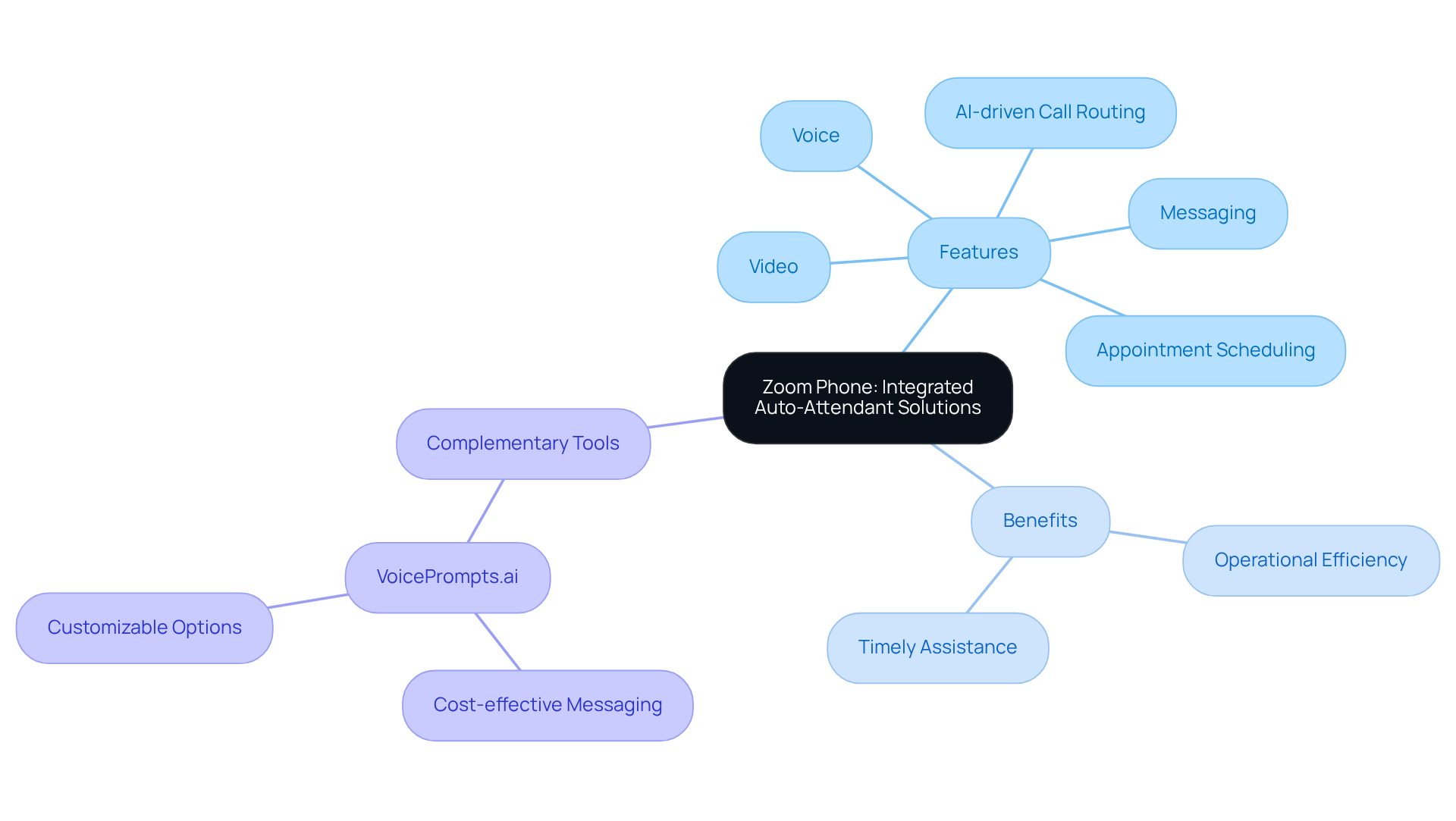 The central node represents Zoom Phone, while branches show its features, benefits, and complementary tools. Each branch helps you understand how these elements contribute to enhancing hotel communication. The central node represents Zoom Phone, while branches show its features, benefits, and complementary tools. Each branch helps you understand how these elements contribute to enhancing hotel communication.
