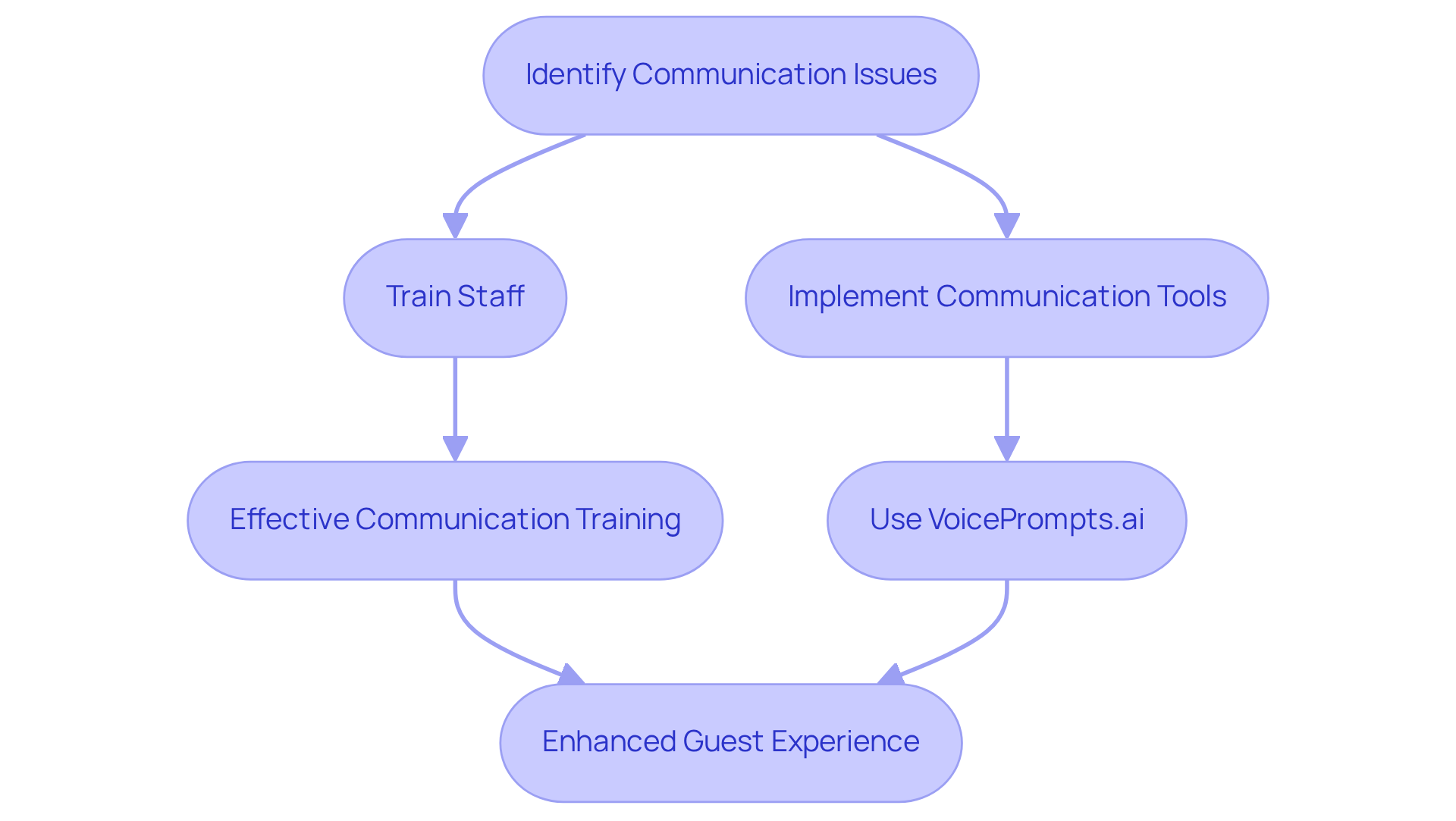 Follow the arrows to see how identifying communication issues leads to training staff and implementing tools, ultimately enhancing the guest experience. Follow the arrows to see how identifying communication issues leads to training staff and implementing tools, ultimately enhancing the guest experience.