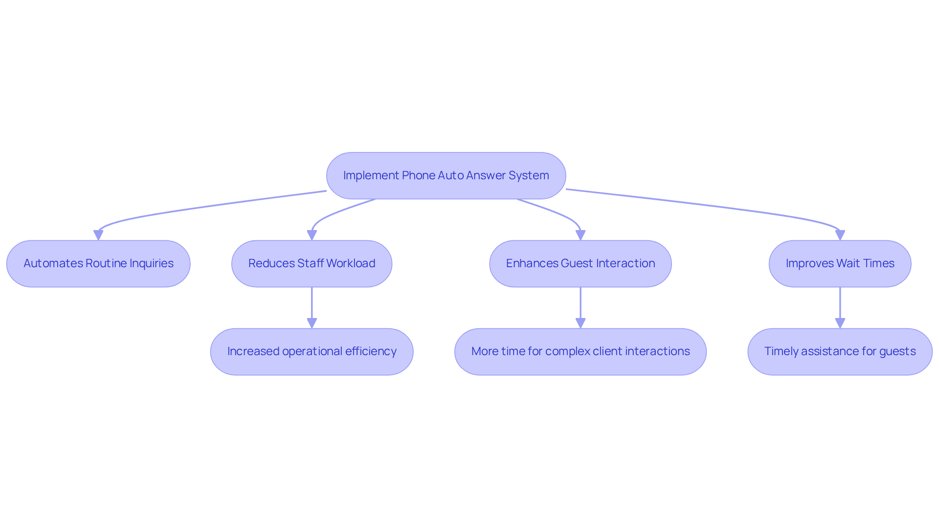 Follow the arrows to see how implementing the phone auto answer system leads to various benefits for hotel operations and guest experiences. Follow the arrows to see how implementing the phone auto answer system leads to various benefits for hotel operations and guest experiences.