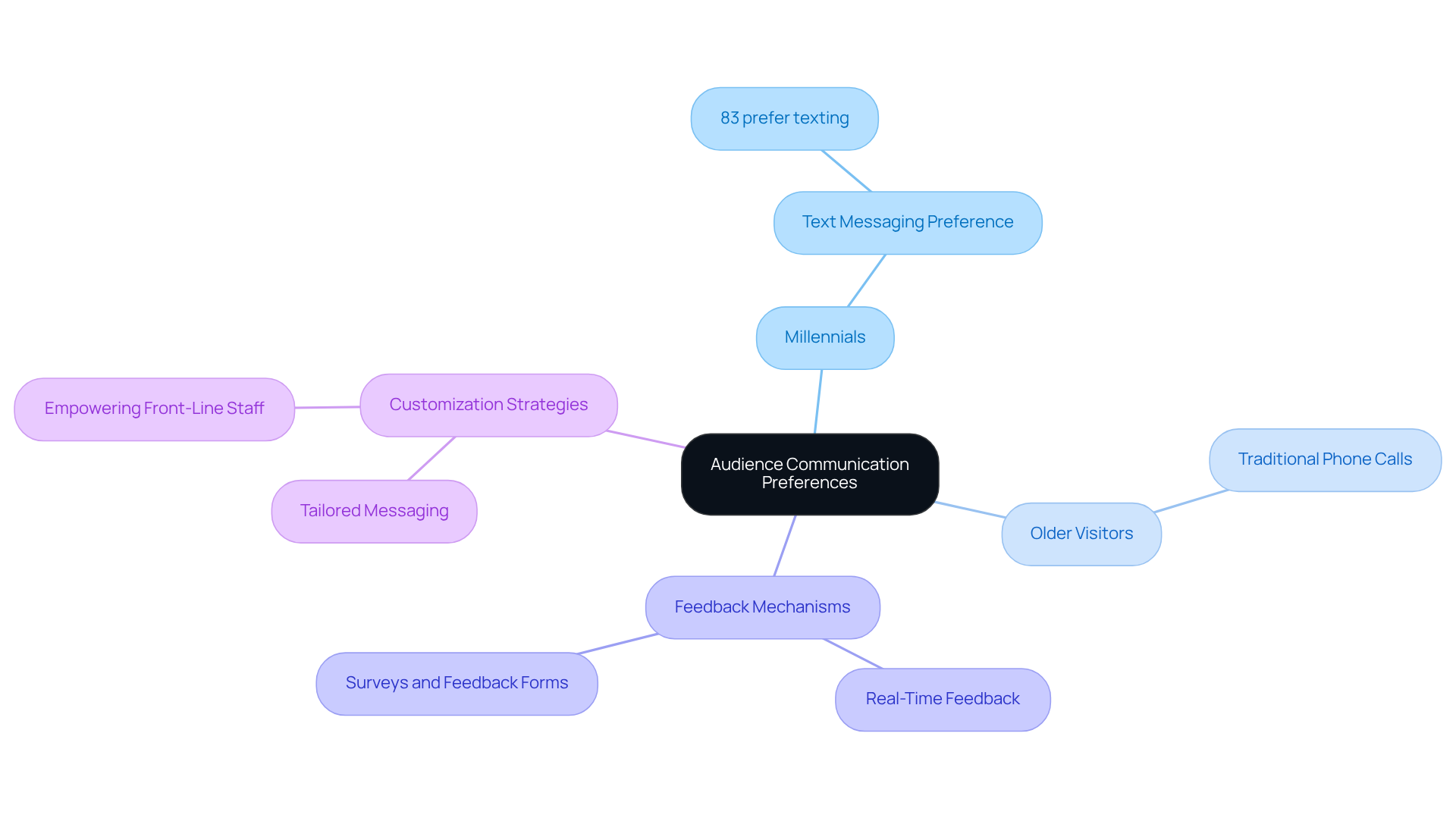 The central node represents the main topic, while the branches show different demographic preferences. Each branch highlights specific communication styles and strategies that can enhance visitor experiences. The central node represents the main topic, while the branches show different demographic preferences. Each branch highlights specific communication styles and strategies that can enhance visitor experiences.