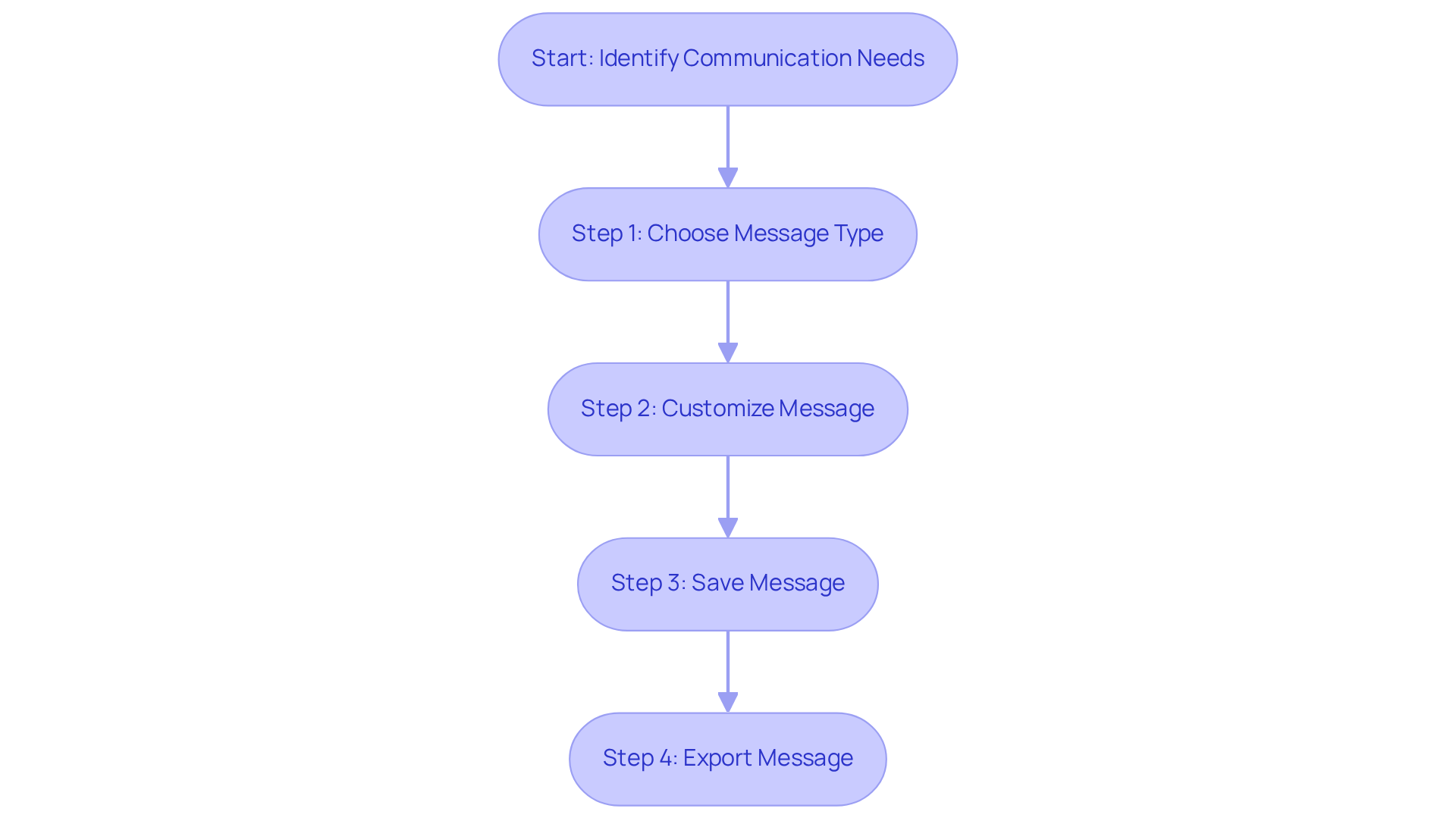 This flowchart outlines the steps hotel managers take to create and share audio messages. Follow the arrows from identifying needs to exporting the final message, ensuring a smooth communication process. This flowchart outlines the steps hotel managers take to create and share audio messages. Follow the arrows from identifying needs to exporting the final message, ensuring a smooth communication process.