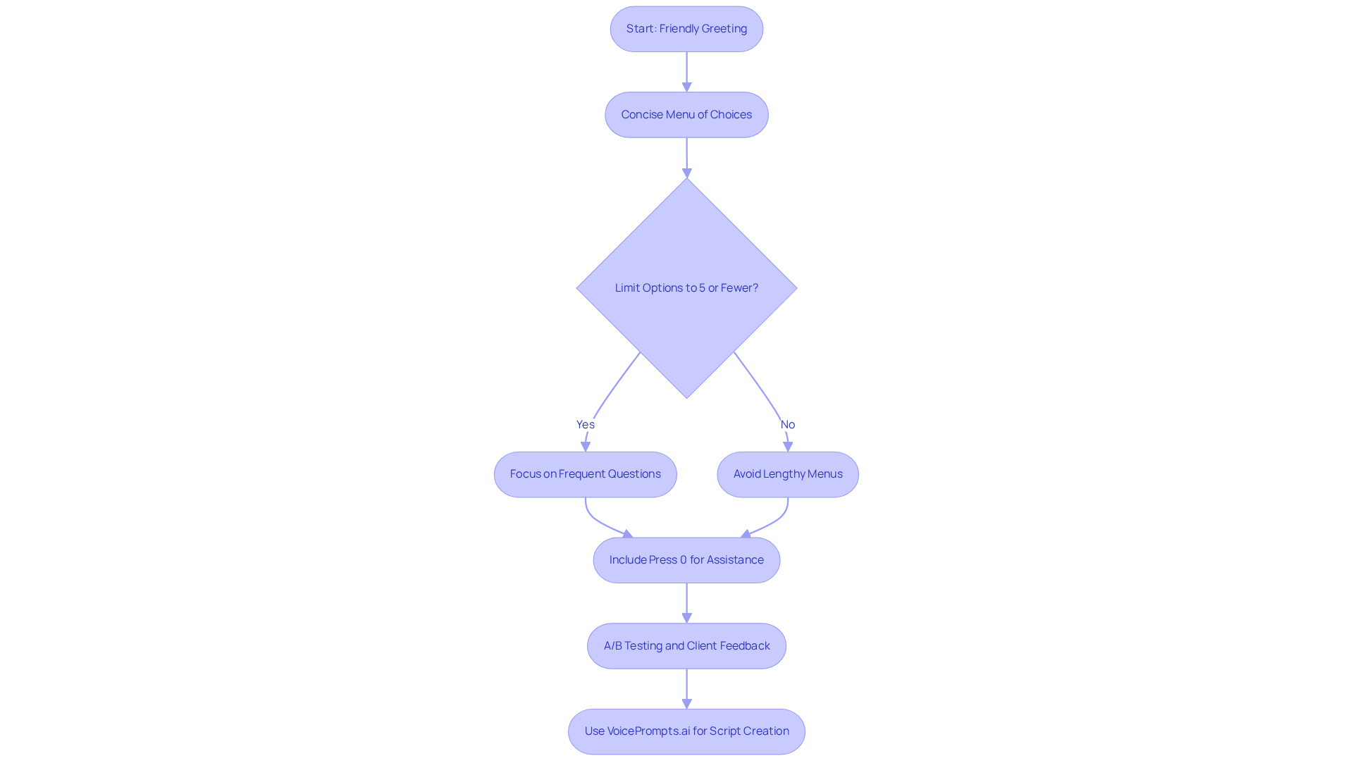 Follow the arrows to see how to create a clear and efficient IVR script. Each box represents a step in the process, guiding you from the greeting to the final implementation. Follow the arrows to see how to create a clear and efficient IVR script. Each box represents a step in the process, guiding you from the greeting to the final implementation.
