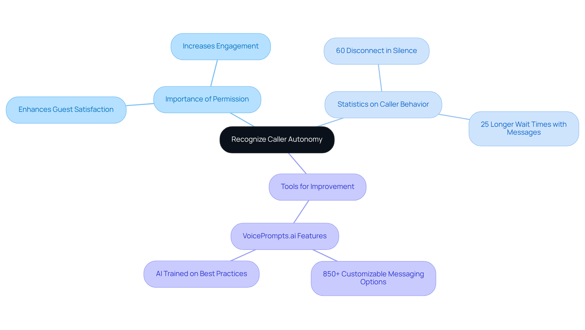 The central idea is about respecting caller autonomy. Each branch explores different aspects: why permission matters, relevant statistics, and tools that can help improve communication. The central idea is about respecting caller autonomy. Each branch explores different aspects: why permission matters, relevant statistics, and tools that can help improve communication.