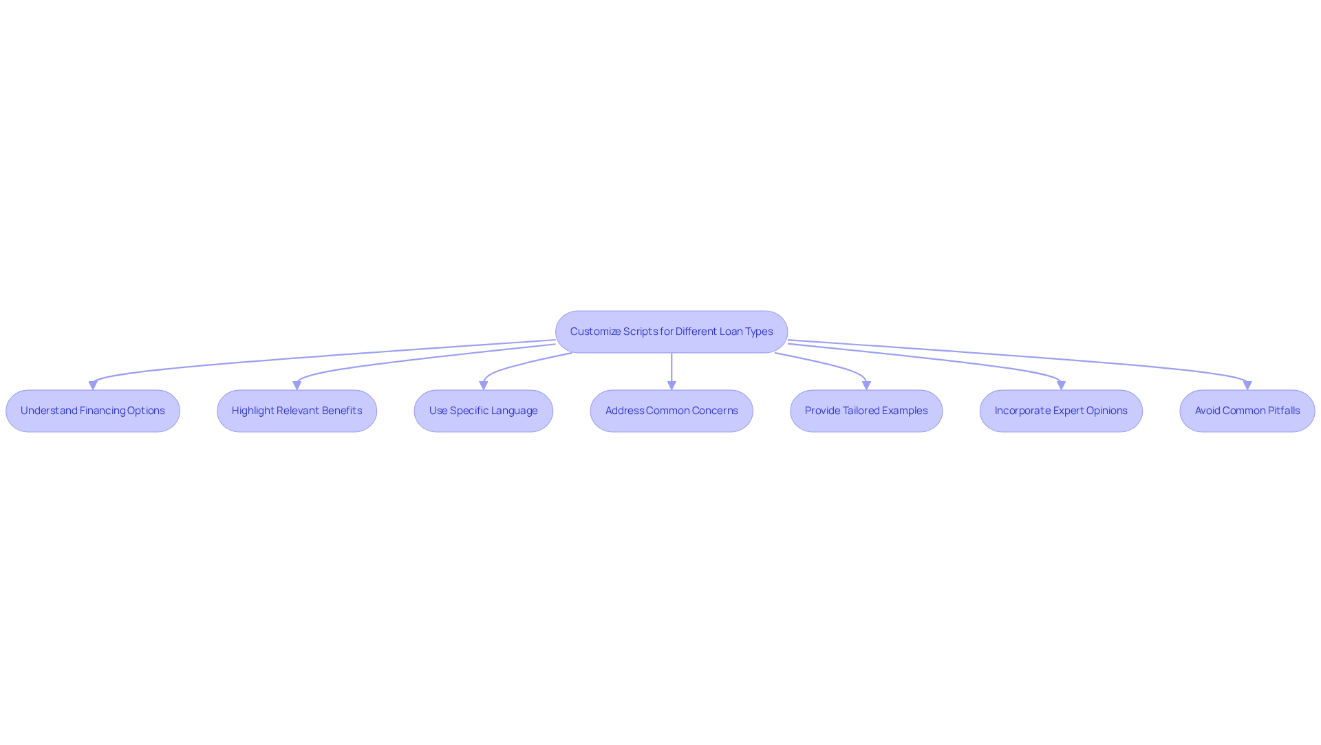 Follow the arrows to see each strategy for customizing your telecalling scripts. Each box represents a key step to improve communication with potential borrowers, while the red box highlights common pitfalls to avoid. Follow the arrows to see each strategy for customizing your telecalling scripts. Each box represents a key step to improve communication with potential borrowers, while the red box highlights common pitfalls to avoid.