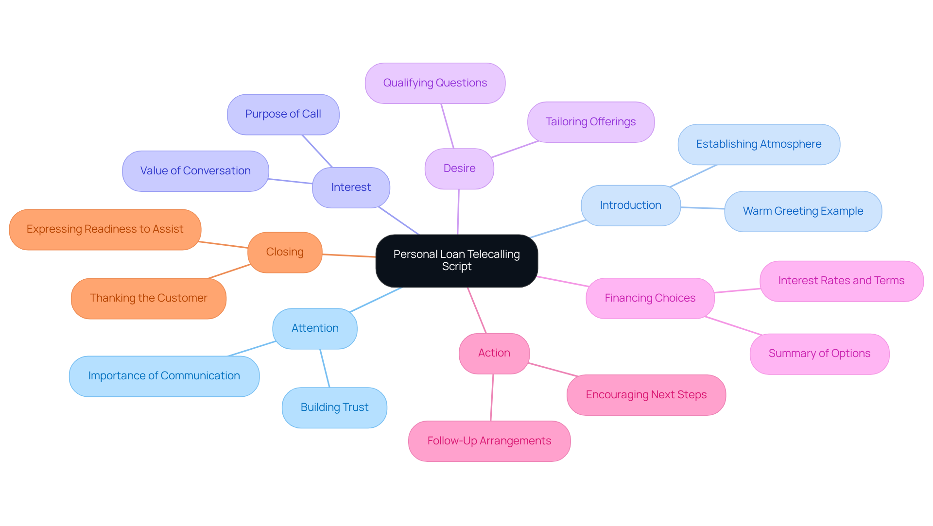The central node represents the overall script, while each branch highlights a crucial part of the conversation. Follow the branches to understand how each component contributes to effective communication. The central node represents the overall script, while each branch highlights a crucial part of the conversation. Follow the branches to understand how each component contributes to effective communication.