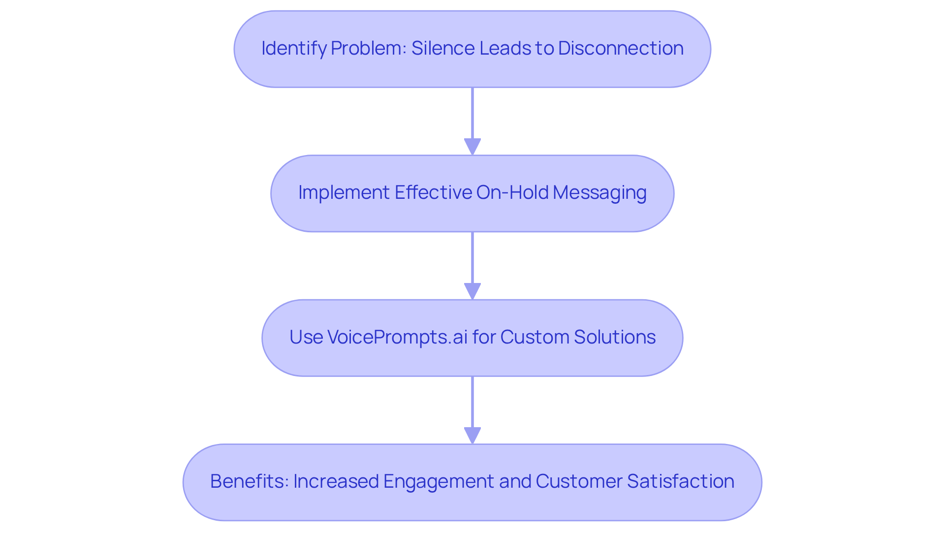 Follow the arrows to see how addressing silence with effective messaging can lead to better customer experiences and satisfaction. Follow the arrows to see how addressing silence with effective messaging can lead to better customer experiences and satisfaction.