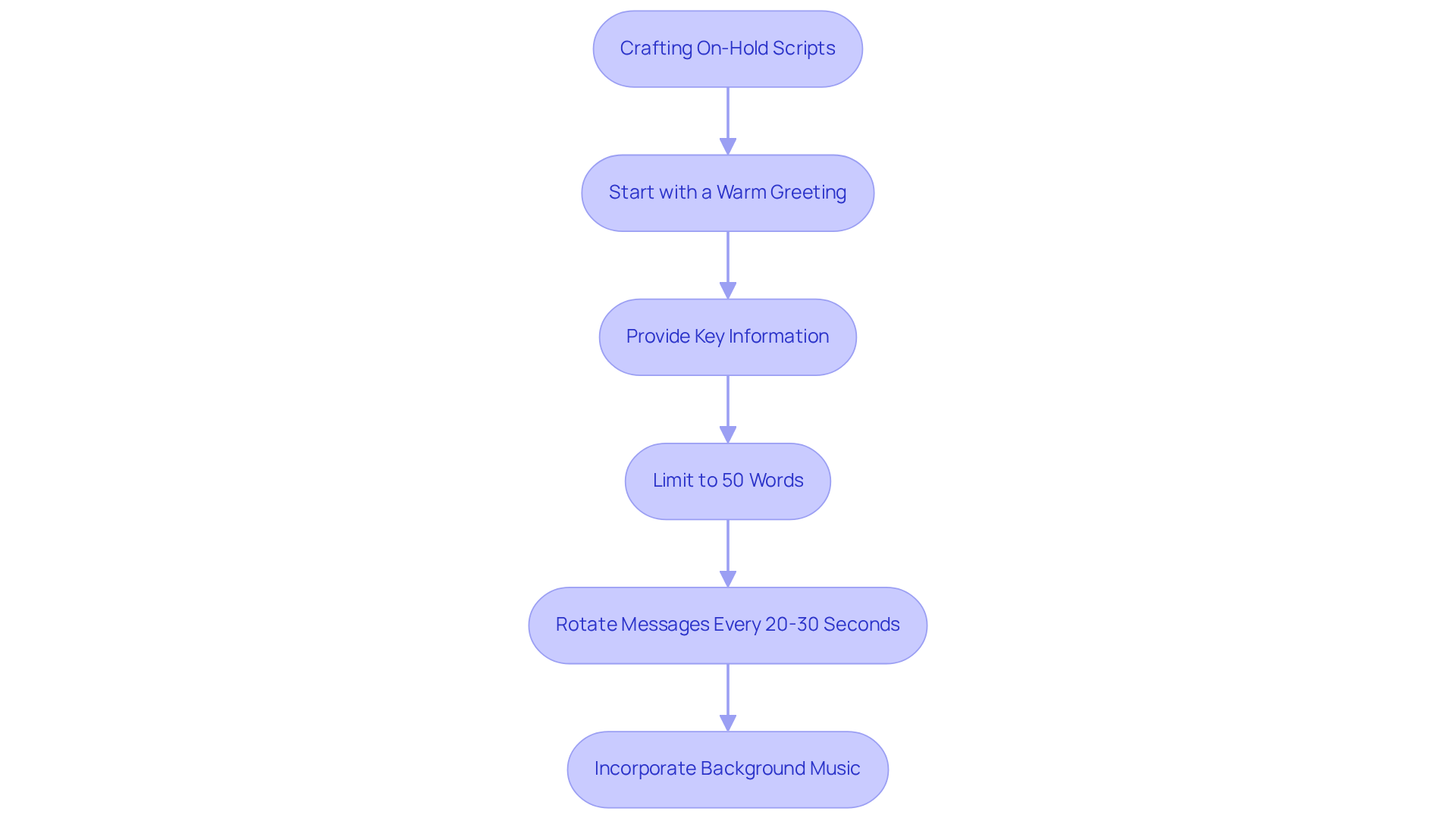 Follow the arrows to see how to create engaging on-hold scripts. Each step is crucial for keeping callers informed and satisfied while they wait.