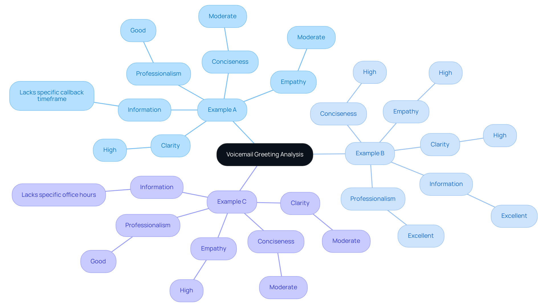 The central node represents the overall analysis, while each branch shows a specific voicemail example. The sub-branches detail how each example performs on various criteria, helping you quickly see strengths and weaknesses. The central node represents the overall analysis, while each branch shows a specific voicemail example. The sub-branches detail how each example performs on various criteria, helping you quickly see strengths and weaknesses.