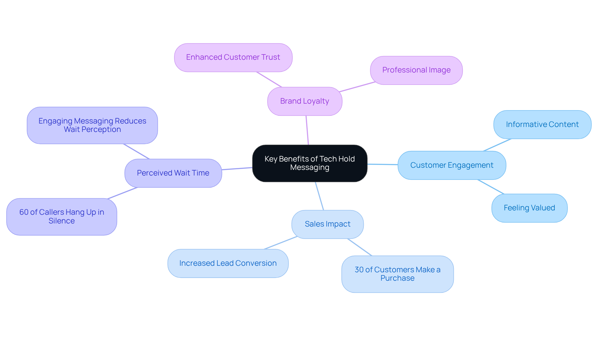 The central node represents the main topic, while the branches show different benefits and statistics related to tech hold messaging. Each branch highlights how effective communication can enhance customer experience and satisfaction. The central node represents the main topic, while the branches show different benefits and statistics related to tech hold messaging. Each branch highlights how effective communication can enhance customer experience and satisfaction.