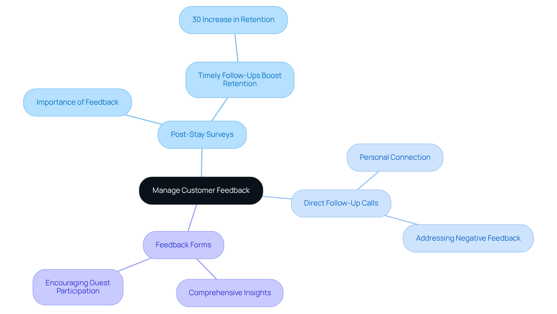 The center represents the main focus on managing customer feedback, while the branches show different methods to achieve this. Each method has additional notes that explain why it's important and how it can improve guest experiences. The center represents the main focus on managing customer feedback, while the branches show different methods to achieve this. Each method has additional notes that explain why it's important and how it can improve guest experiences.