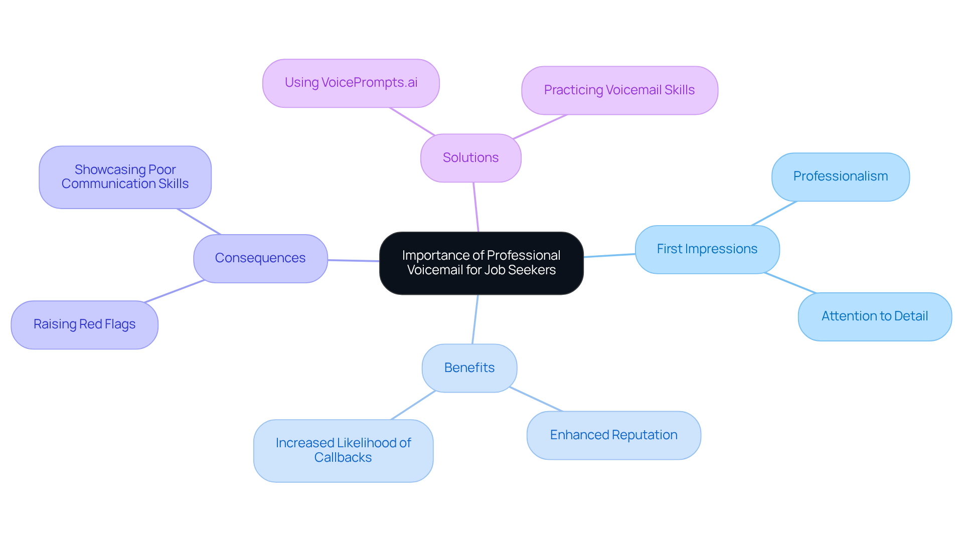 This mindmap shows how a professional voicemail can impact job seekers. Each branch highlights different aspects: first impressions, benefits, potential consequences, and solutions to improve voicemail quality. This mindmap shows how a professional voicemail can impact job seekers. Each branch highlights different aspects: first impressions, benefits, potential consequences, and solutions to improve voicemail quality.