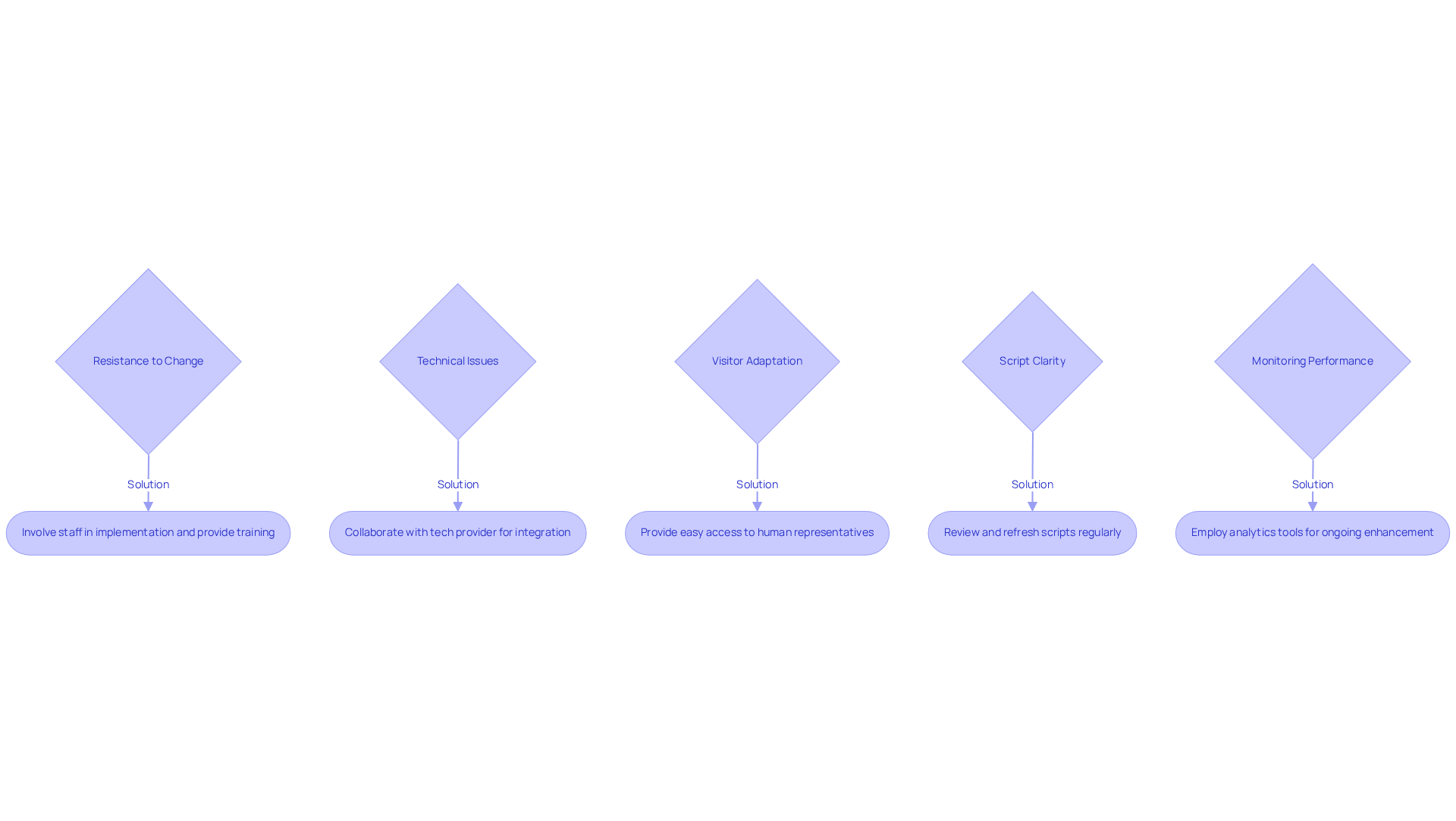 Each box represents a challenge faced during implementation, with arrows leading to solutions that help overcome these challenges. Follow the flow to see how to tackle each issue effectively. Each box represents a challenge faced during implementation, with arrows leading to solutions that help overcome these challenges. Follow the flow to see how to tackle each issue effectively.