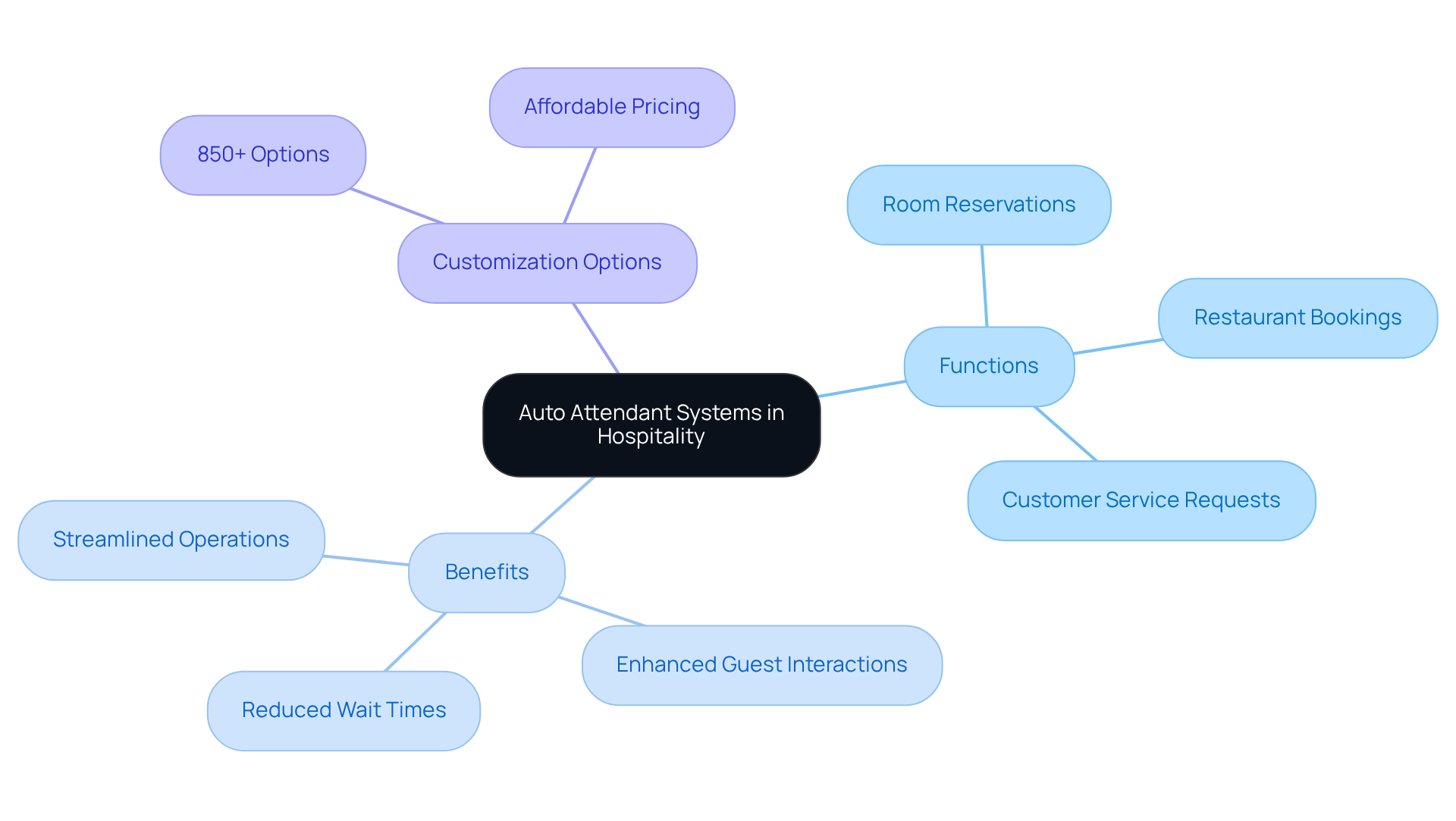 This mindmap illustrates how auto attendant systems function in hospitality. Start at the center with the main concept, then explore the branches to see the specific functions, benefits, and customization options available. This mindmap illustrates how auto attendant systems function in hospitality. Start at the center with the main concept, then explore the branches to see the specific functions, benefits, and customization options available.