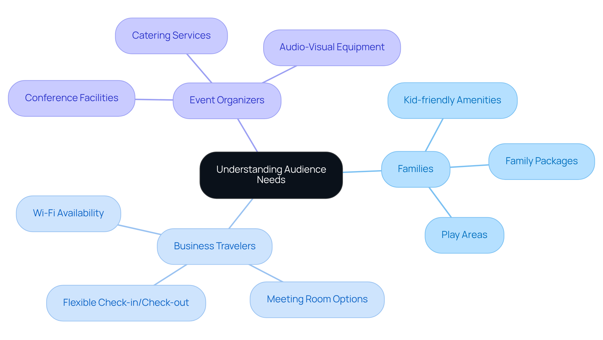 The central node represents the main topic, while the branches show different audience segments. Each sub-branch highlights specific needs, helping you see how to tailor your communication effectively.
