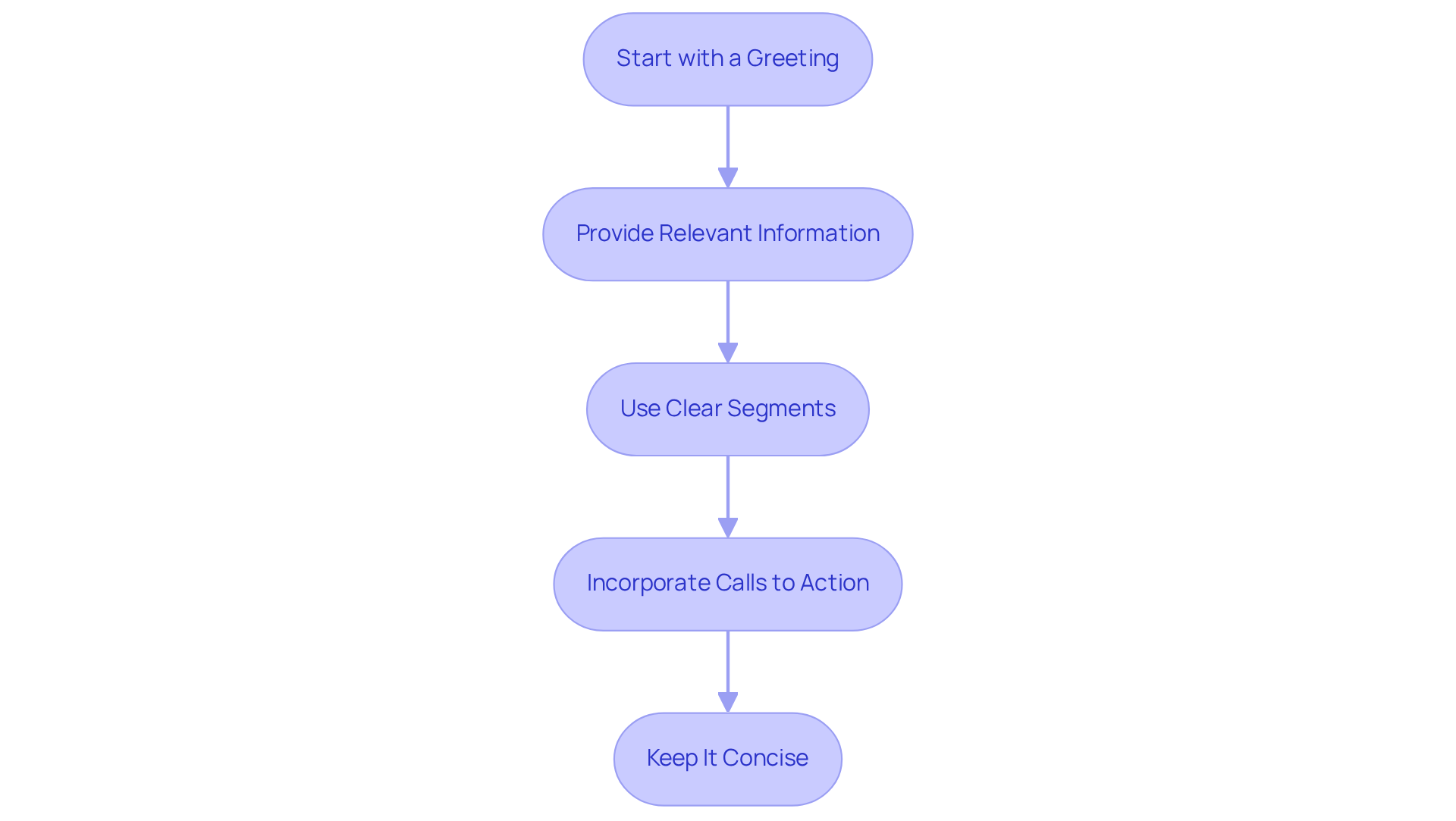 Each box represents a step in creating your on-hold messaging script. Follow the arrows to see how to build your script effectively, starting with a warm greeting and ending with concise communication. Each box represents a step in creating your on-hold messaging script. Follow the arrows to see how to build your script effectively, starting with a warm greeting and ending with concise communication.