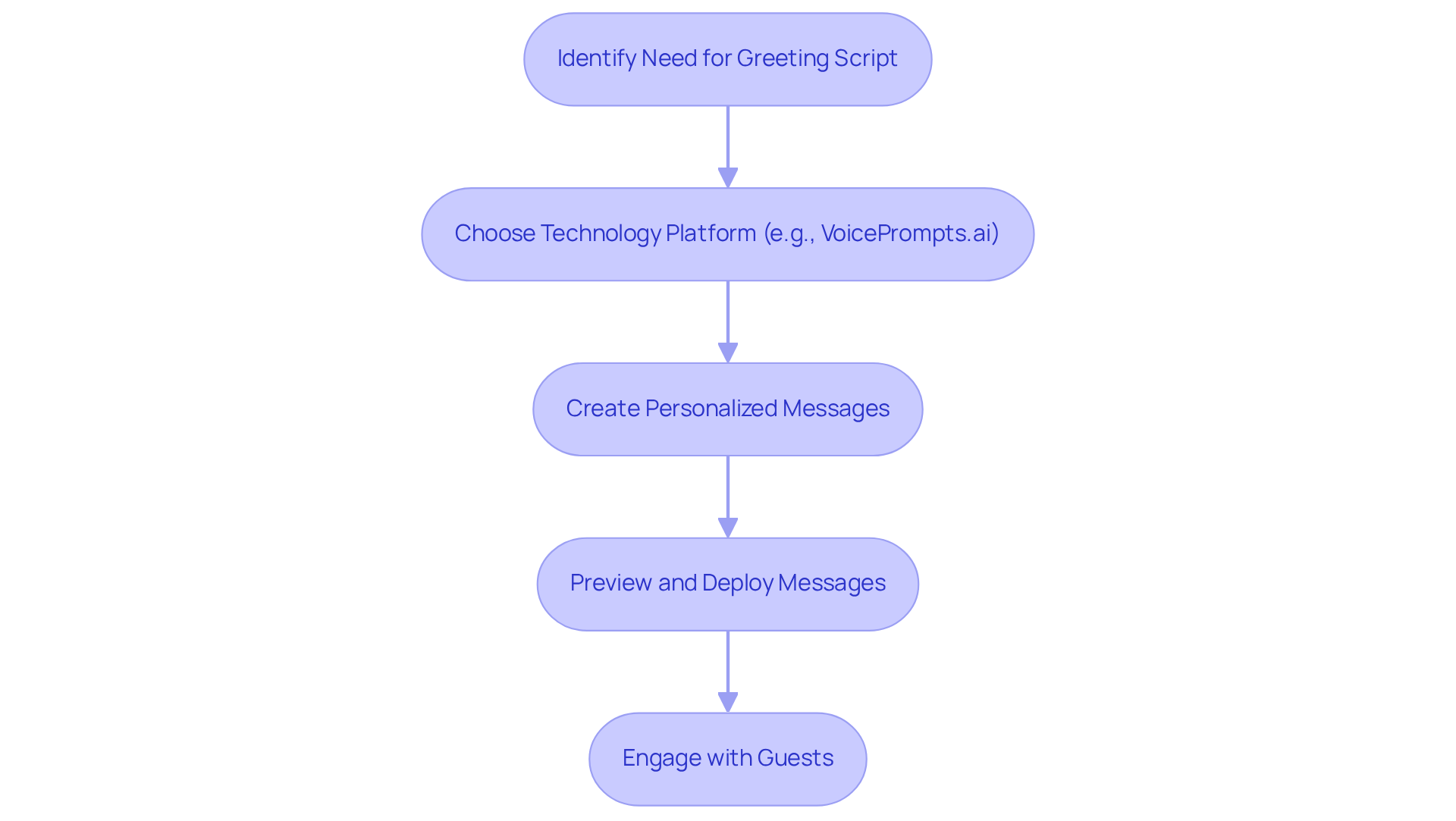 This flowchart illustrates the steps taken to create effective greeting scripts using technology. Each box represents a key step in the process, showing how technology helps streamline script creation and improve guest interactions. This flowchart illustrates the steps taken to create effective greeting scripts using technology. Each box represents a key step in the process, showing how technology helps streamline script creation and improve guest interactions.
