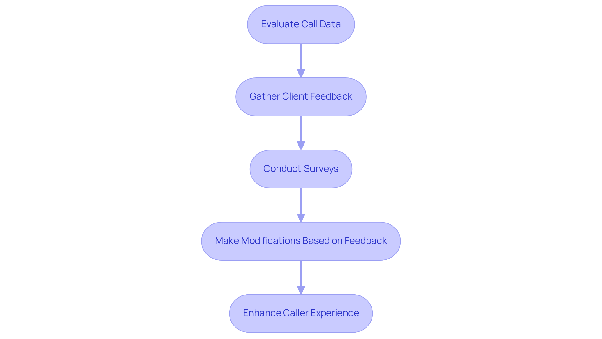 This flowchart shows the steps organizations can take to improve their on-hold messaging. Each box represents a key action, and the arrows guide you through the process from evaluating data to enhancing the caller experience. This flowchart shows the steps organizations can take to improve their on-hold messaging. Each box represents a key action, and the arrows guide you through the process from evaluating data to enhancing the caller experience.