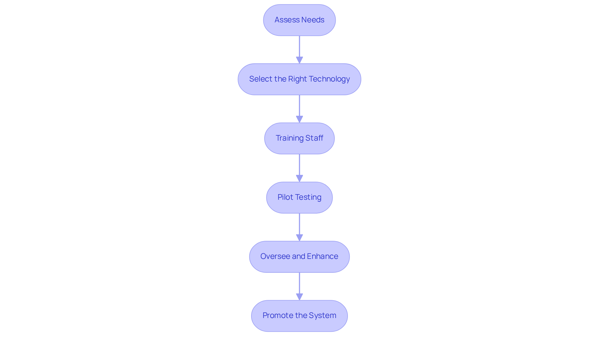 Each box represents a crucial step in implementing the automated receptionist system. Follow the arrows to see how each step leads to the next, ensuring a smooth integration process.