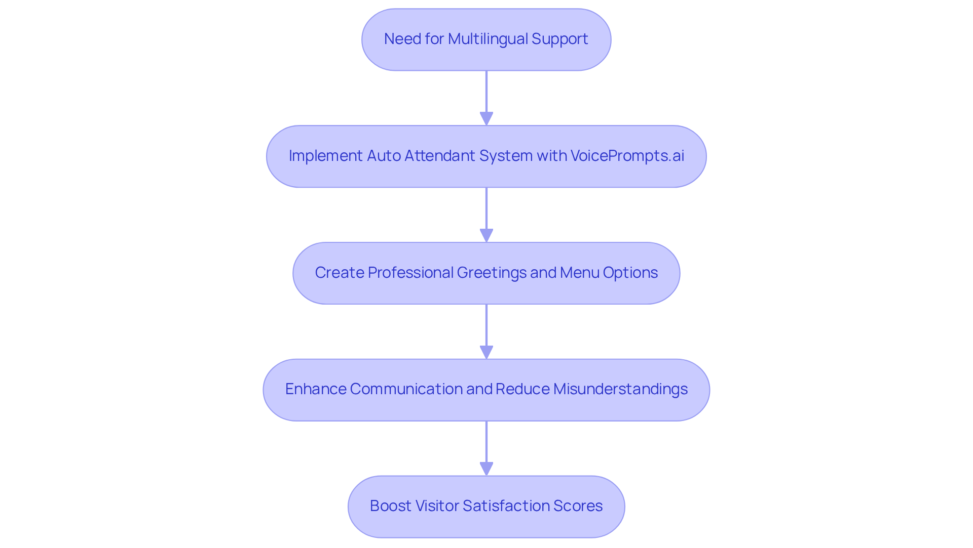 This flowchart shows how hotels can improve guest experiences by implementing multilingual support. Each step leads to the next, illustrating how effective communication can enhance satisfaction and service quality. This flowchart shows how hotels can improve guest experiences by implementing multilingual support. Each step leads to the next, illustrating how effective communication can enhance satisfaction and service quality.