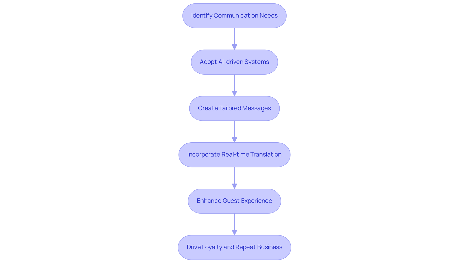 This flowchart shows the steps hotels can take to improve communication using advanced technology. Start from identifying needs and follow the arrows to see how each step leads to better guest experiences and increased loyalty. This flowchart shows the steps hotels can take to improve communication using advanced technology. Start from identifying needs and follow the arrows to see how each step leads to better guest experiences and increased loyalty.