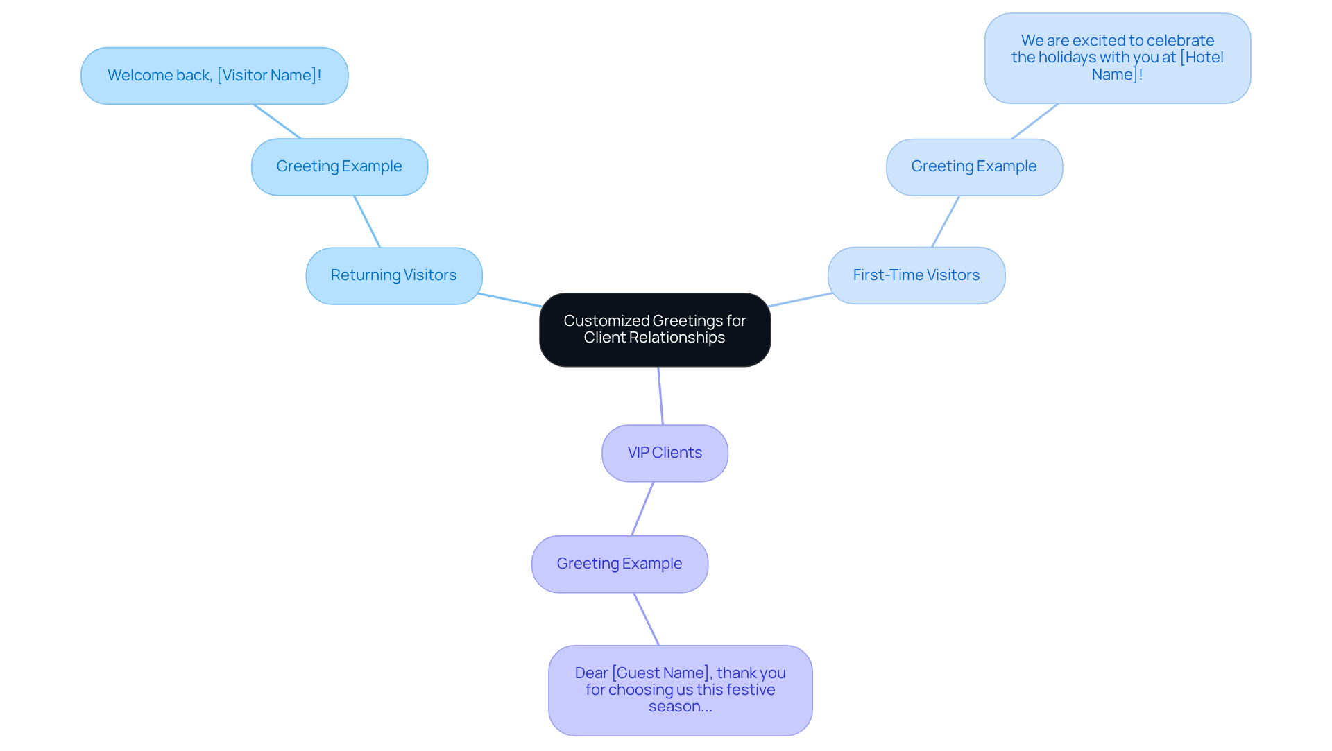 This mindmap shows how to customize greetings based on the type of client. Each branch represents a different client relationship, and the sub-branches provide specific greeting examples. This helps visualize how personalized communication can enhance guest experiences. This mindmap shows how to customize greetings based on the type of client. Each branch represents a different client relationship, and the sub-branches provide specific greeting examples. This helps visualize how personalized communication can enhance guest experiences.