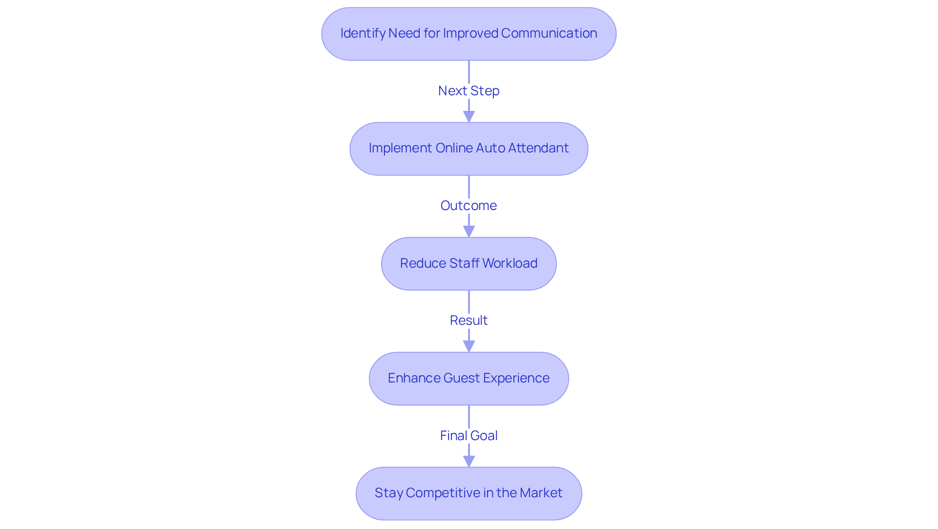 This flowchart illustrates the steps hotels can take to implement an online auto attendant. Each box represents a key stage in the process, showing how each step contributes to better communication and guest satisfaction. This flowchart illustrates the steps hotels can take to implement an online auto attendant. Each box represents a key stage in the process, showing how each step contributes to better communication and guest satisfaction.