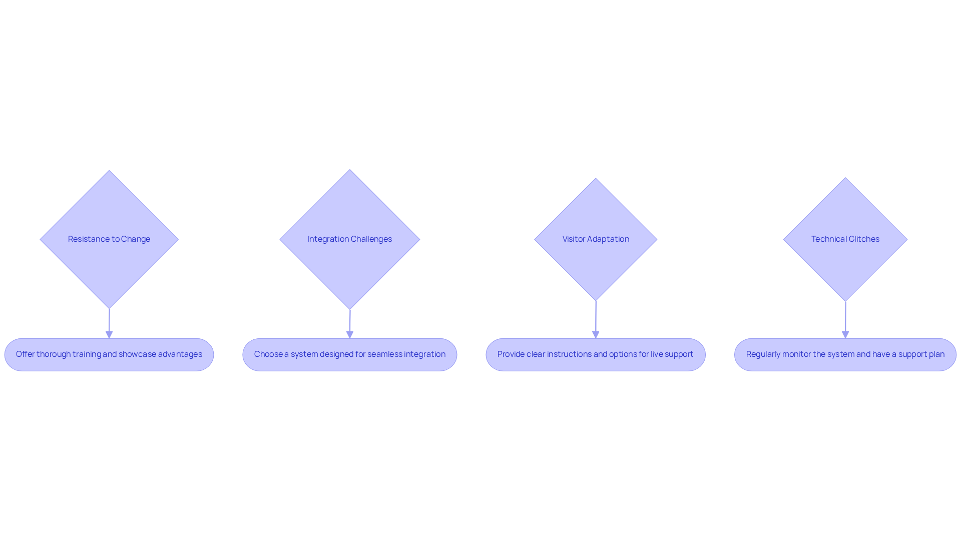 Each box represents a challenge hotels face when implementing an online auto attendant, and the arrows lead to solutions that can help overcome those challenges. Follow the flow to see how to tackle each issue effectively. Each box represents a challenge hotels face when implementing an online auto attendant, and the arrows lead to solutions that can help overcome those challenges. Follow the flow to see how to tackle each issue effectively.