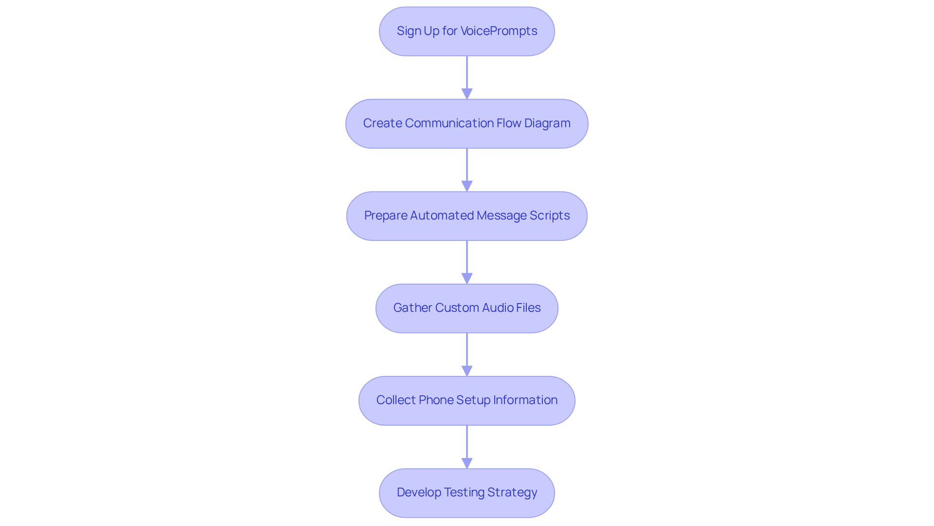 Each box represents a step in setting up your automated voice system. Follow the arrows to see the order in which you should complete each task for a smooth implementation.
