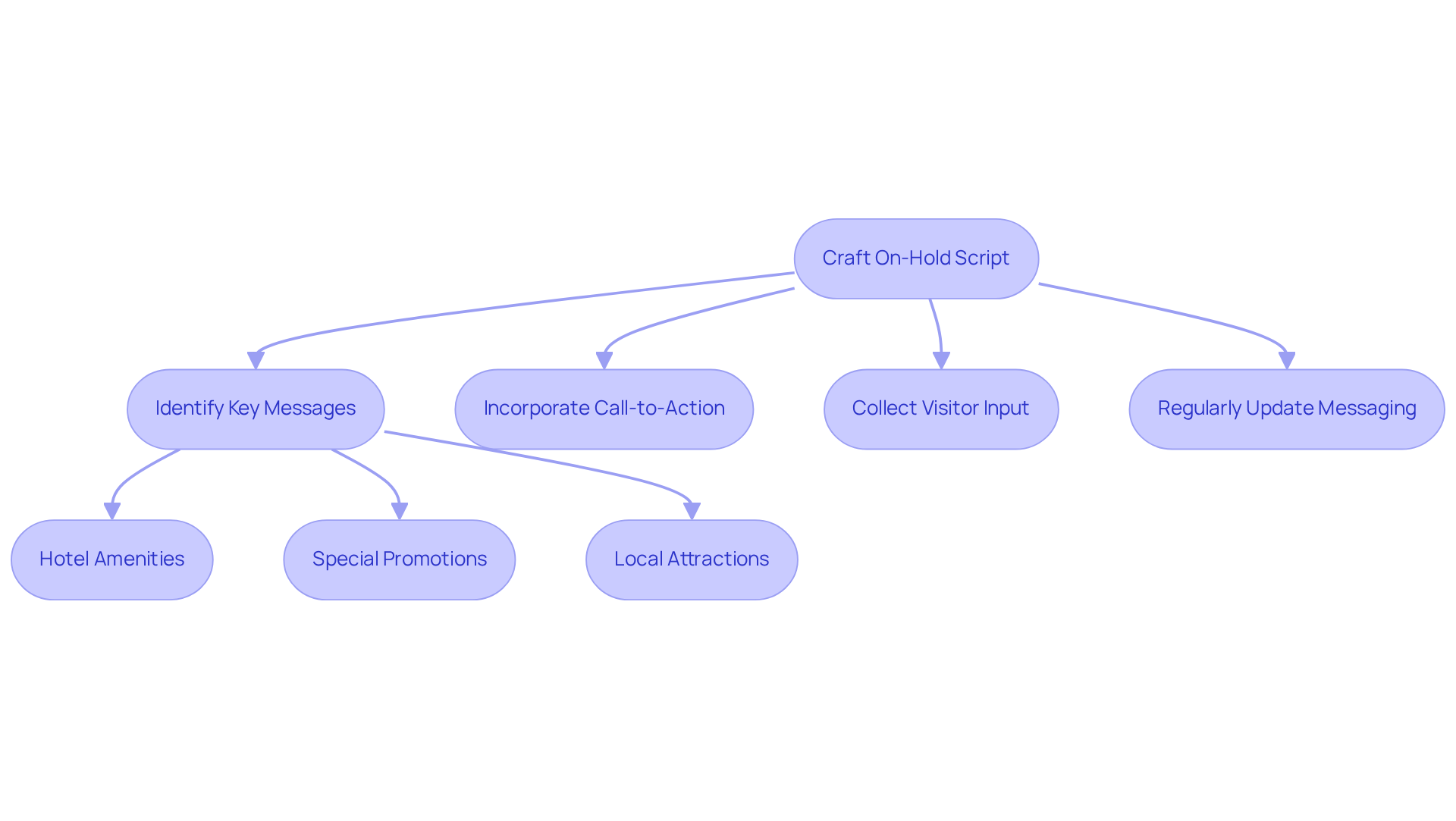 Follow the arrows to see how to create an effective on-hold script. Each box represents a step in the process, guiding you through identifying key messages, engaging with callers, and keeping your content fresh.