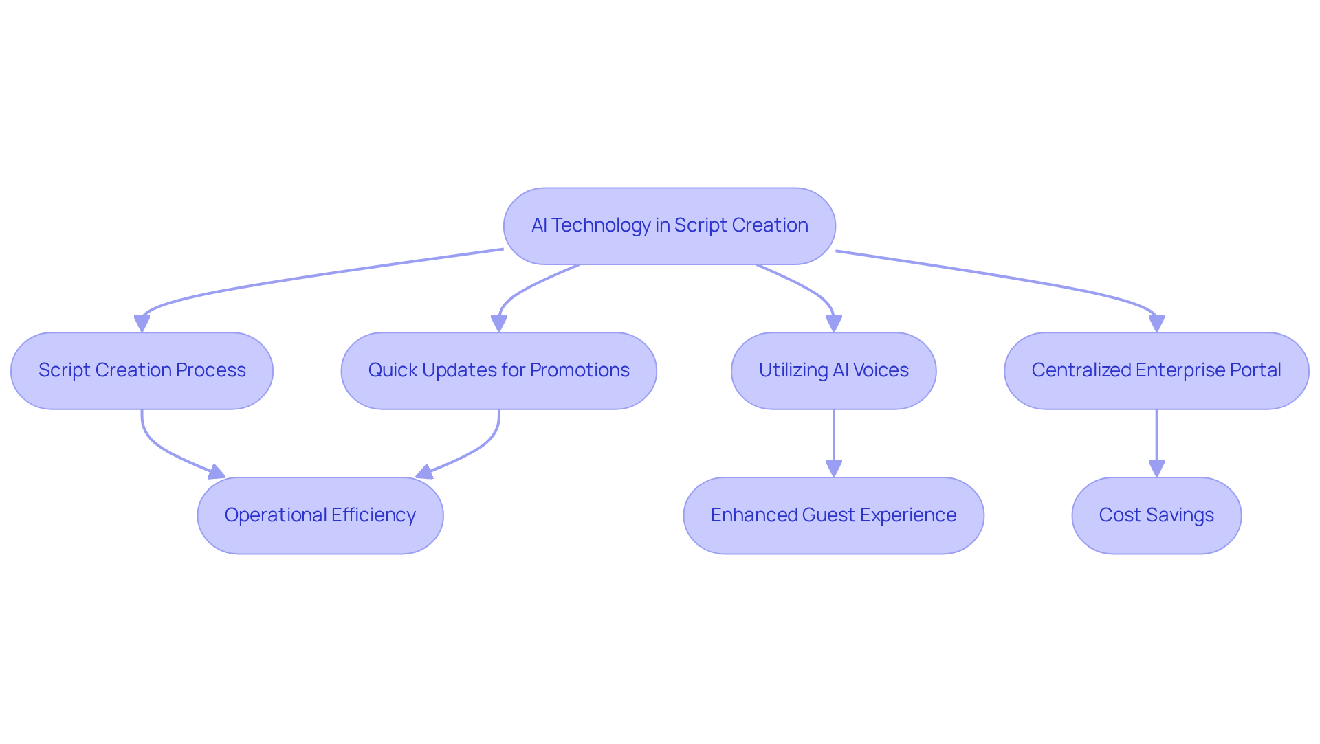 Follow the arrows to see how AI technology transforms the script creation process, leading to faster updates and a better experience for guests. Follow the arrows to see how AI technology transforms the script creation process, leading to faster updates and a better experience for guests.