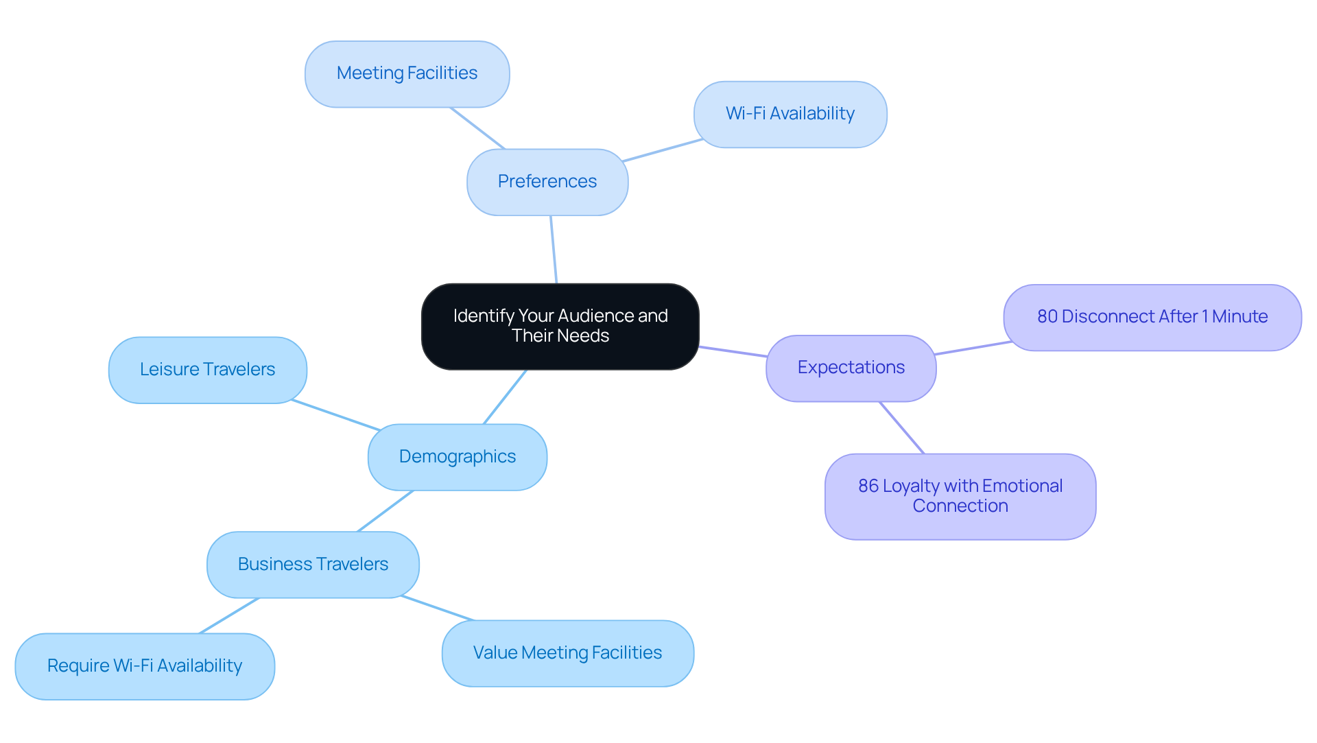 The central node represents the main topic, while the branches show different aspects of audience needs. Each sub-branch provides specific insights or statistics that help illustrate the importance of effective communication. The central node represents the main topic, while the branches show different aspects of audience needs. Each sub-branch provides specific insights or statistics that help illustrate the importance of effective communication.