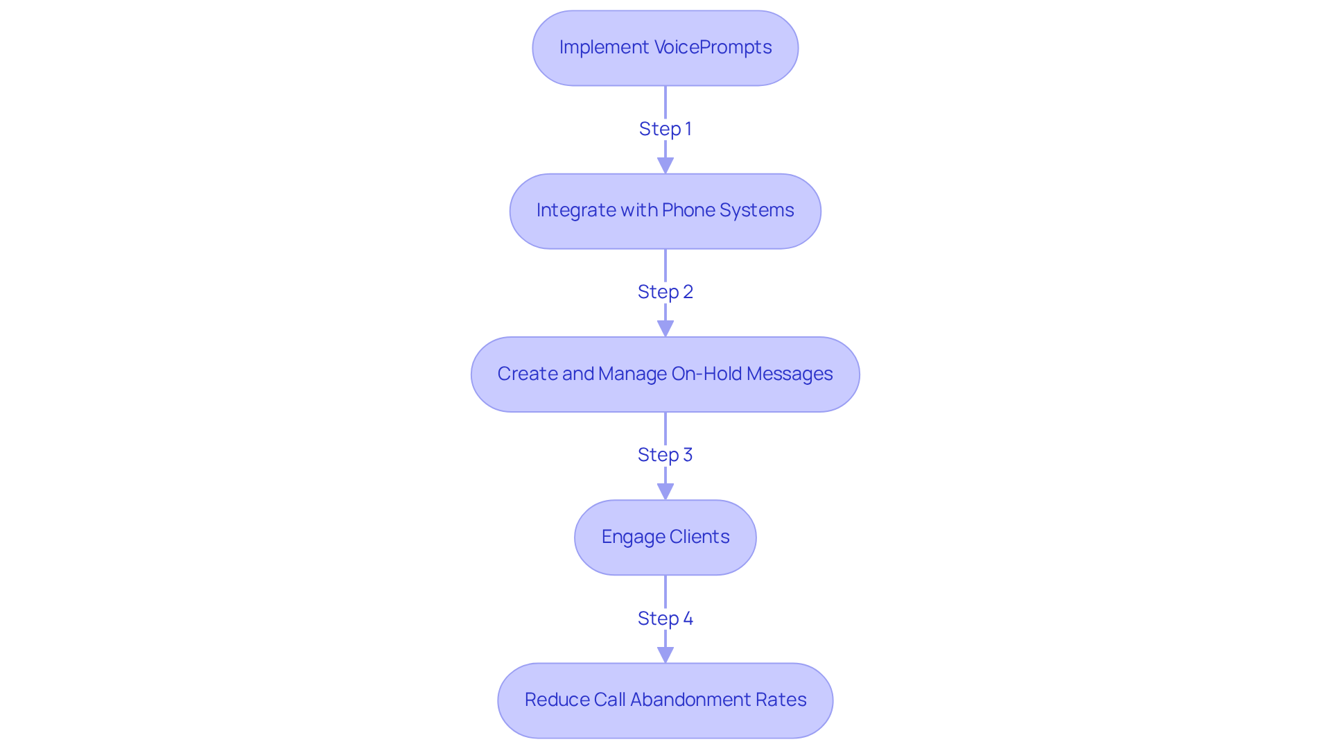 This flowchart outlines the steps to implement VoicePrompts in dental practices. Each box represents a key action or outcome, showing how the process flows from integration to improved client engagement. This flowchart outlines the steps to implement VoicePrompts in dental practices. Each box represents a key action or outcome, showing how the process flows from integration to improved client engagement.