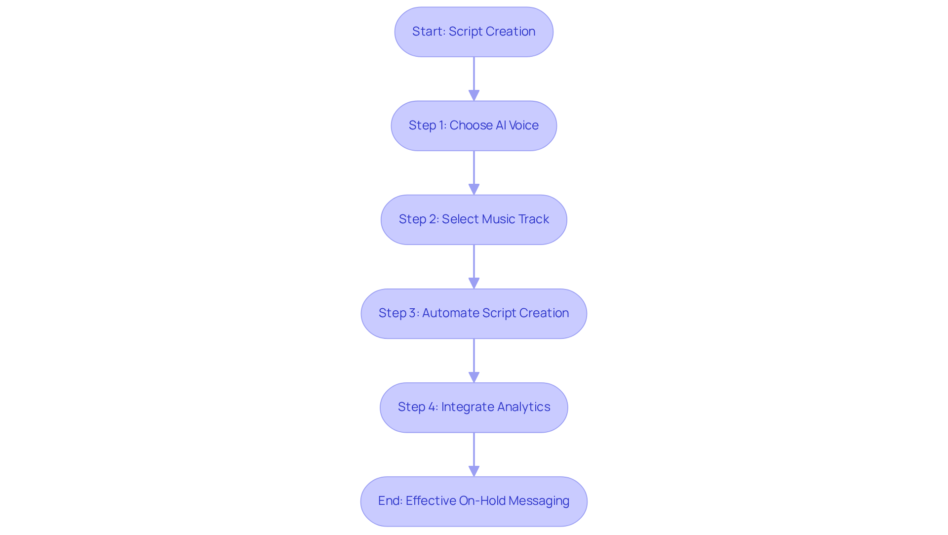 This flowchart shows the steps to create effective on-hold messaging scripts using VoicePrompts. Follow the arrows from one step to the next to see how to leverage technology for better communication. This flowchart shows the steps to create effective on-hold messaging scripts using VoicePrompts. Follow the arrows from one step to the next to see how to leverage technology for better communication.