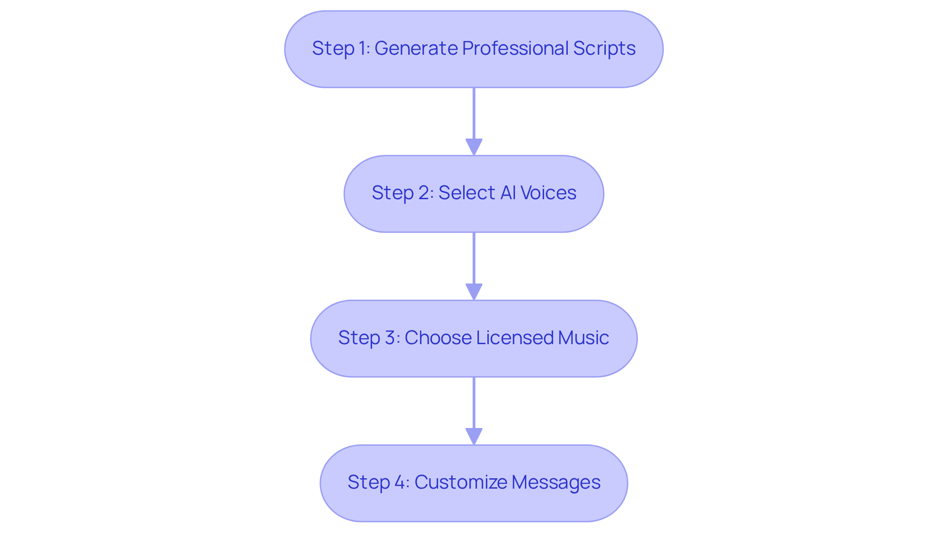 Each box represents a step in transforming your on-hold messaging. Follow the arrows to see how to move from generating scripts to customizing messages, all aimed at improving guest experience while saving costs. Each box represents a step in transforming your on-hold messaging. Follow the arrows to see how to move from generating scripts to customizing messages, all aimed at improving guest experience while saving costs.