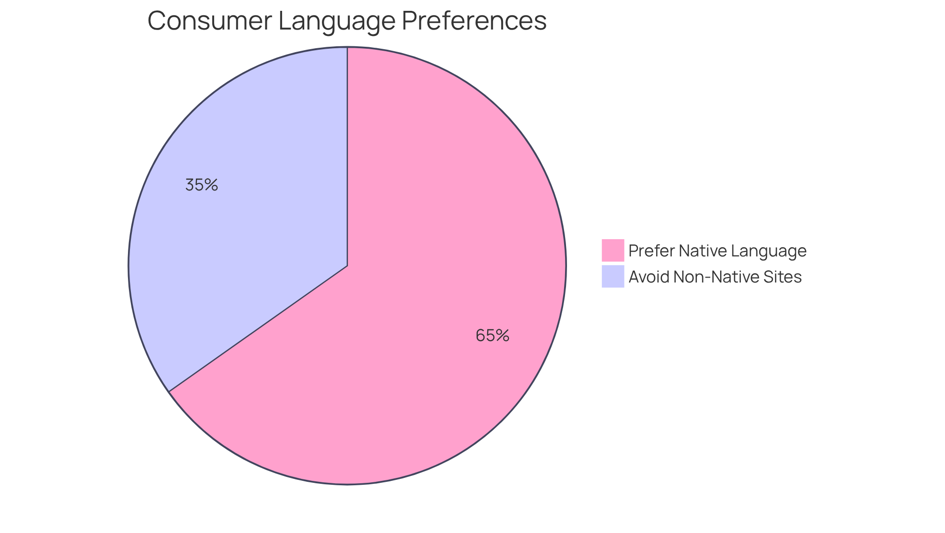 This chart shows how many consumers prefer to communicate in their native language when making purchases. The larger slice indicates a strong preference for native language communication, while the smaller slice highlights those who won't engage with non-native language websites. This chart shows how many consumers prefer to communicate in their native language when making purchases. The larger slice indicates a strong preference for native language communication, while the smaller slice highlights those who won't engage with non-native language websites.