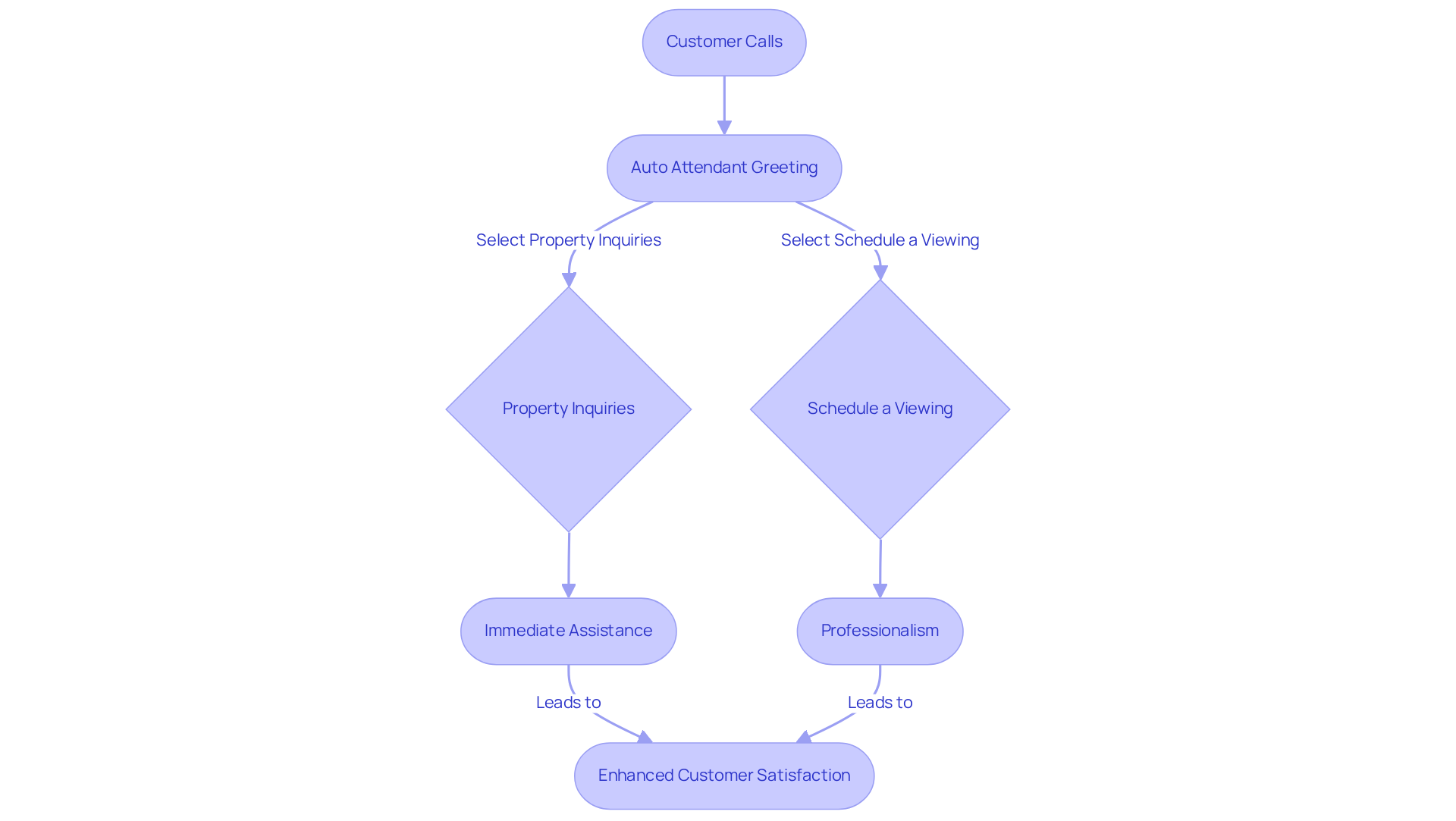 This flowchart shows how a customer interacts with an auto attendant greeting. Each step leads to better service and satisfaction, making it clear how structured greetings can improve the overall experience. This flowchart shows how a customer interacts with an auto attendant greeting. Each step leads to better service and satisfaction, making it clear how structured greetings can improve the overall experience.