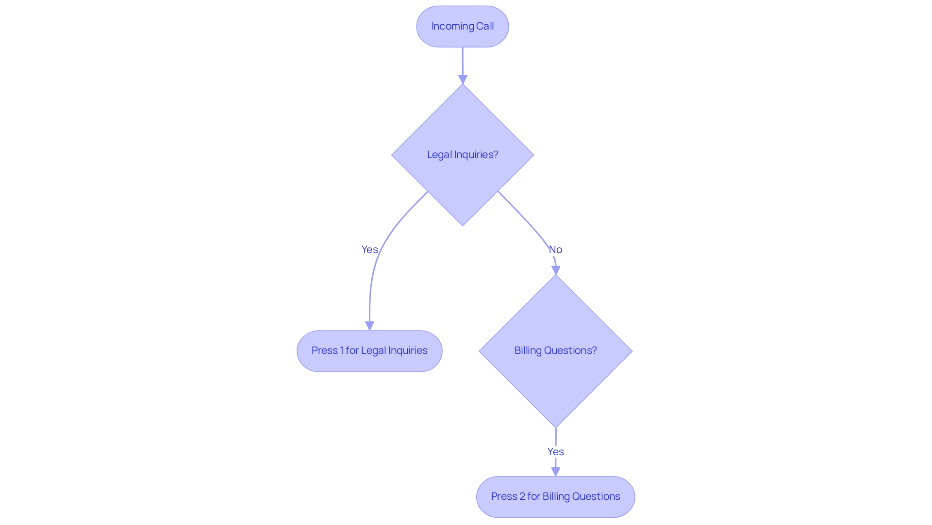 This flowchart shows how callers navigate through the phone system. Each box represents a step in the process, and the arrows indicate what to do next based on the caller's needs.