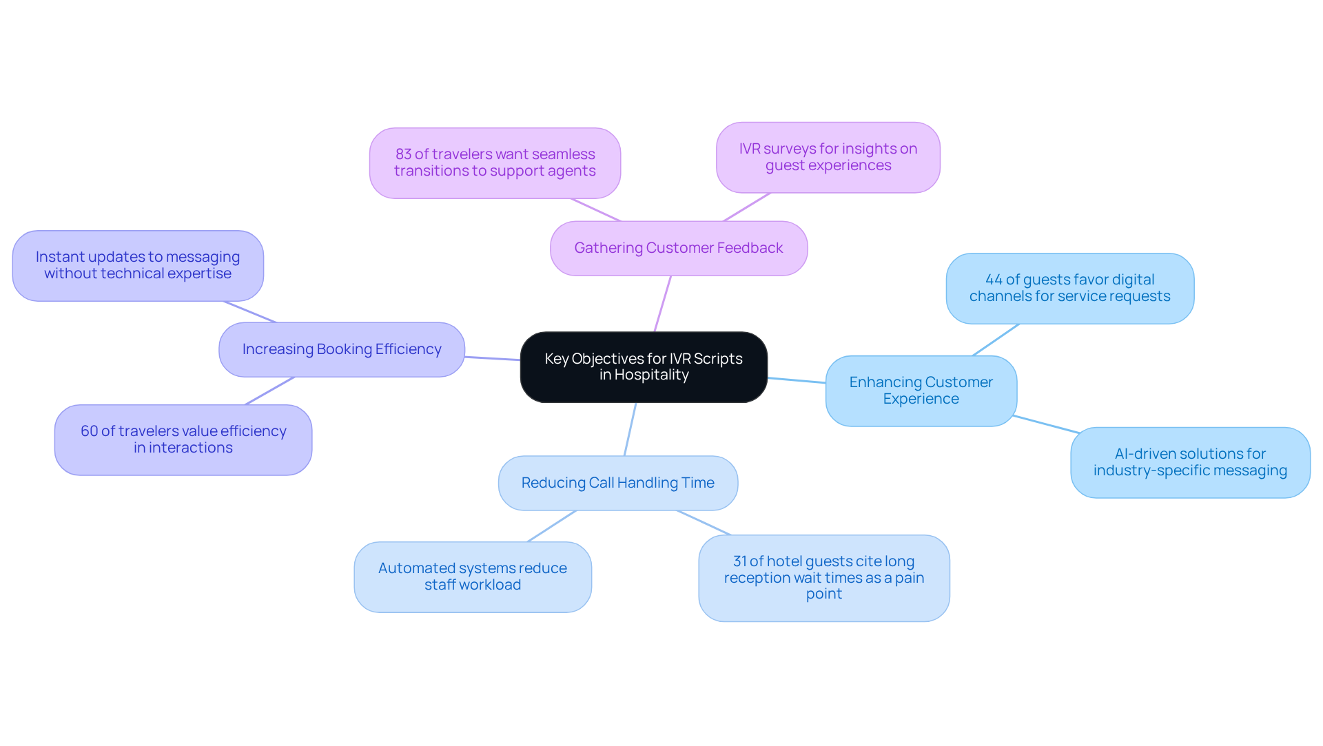 The central node represents the main theme of IVR script objectives. Each branch shows a key objective, and the sub-branches provide supporting details or statistics. This layout helps you understand how each objective contributes to improving guest satisfaction. The central node represents the main theme of IVR script objectives. Each branch shows a key objective, and the sub-branches provide supporting details or statistics. This layout helps you understand how each objective contributes to improving guest satisfaction.