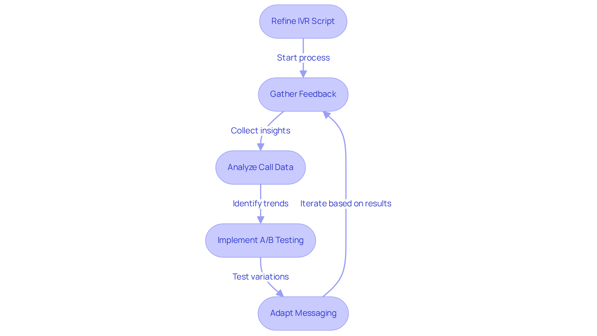 This flowchart outlines the steps hotel managers can take to improve their IVR scripts. Start at the top with refining the script, then follow the arrows to see how gathering feedback, analyzing data, and testing different versions can enhance communication and visitor satisfaction.