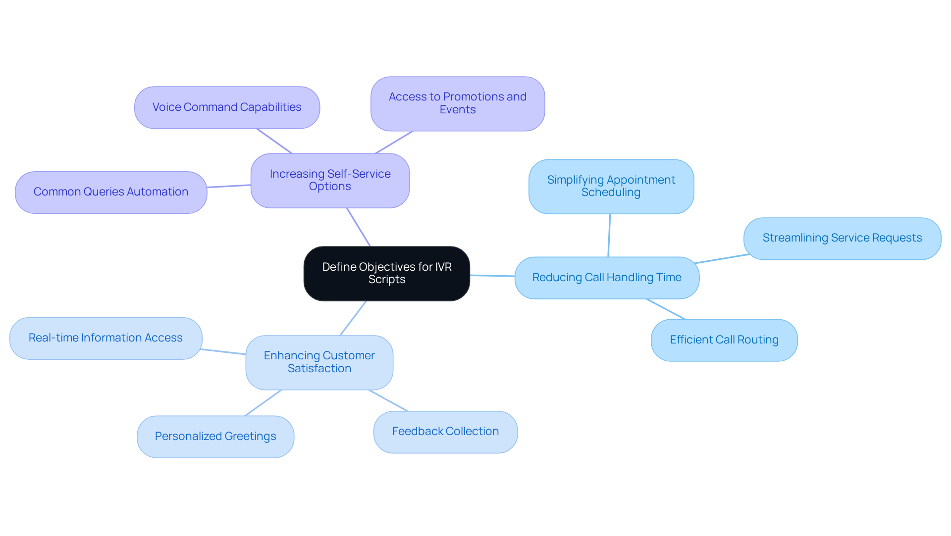 The central idea is about defining objectives for IVR scripts. Each branch represents a key objective, and the sub-branches provide specific examples or actions related to that objective. This layout helps visualize how each goal contributes to improving guest satisfaction. The central idea is about defining objectives for IVR scripts. Each branch represents a key objective, and the sub-branches provide specific examples or actions related to that objective. This layout helps visualize how each goal contributes to improving guest satisfaction.