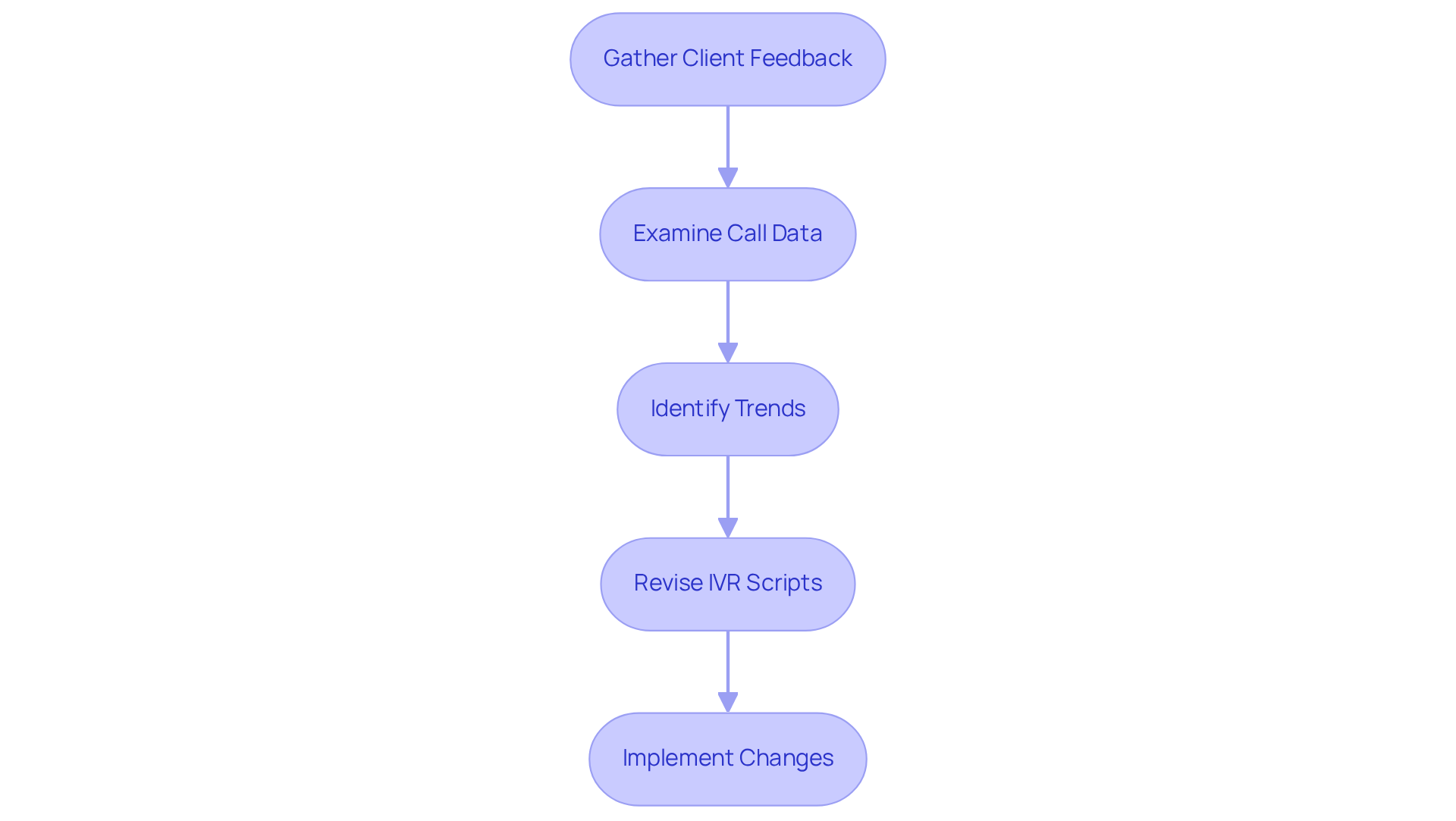 This flowchart illustrates the steps hotel managers should take to refine their IVR scripts. Start with gathering feedback, then follow the arrows to see how to analyze data, identify trends, revise scripts, and implement changes for better communication. This flowchart illustrates the steps hotel managers should take to refine their IVR scripts. Start with gathering feedback, then follow the arrows to see how to analyze data, identify trends, revise scripts, and implement changes for better communication.