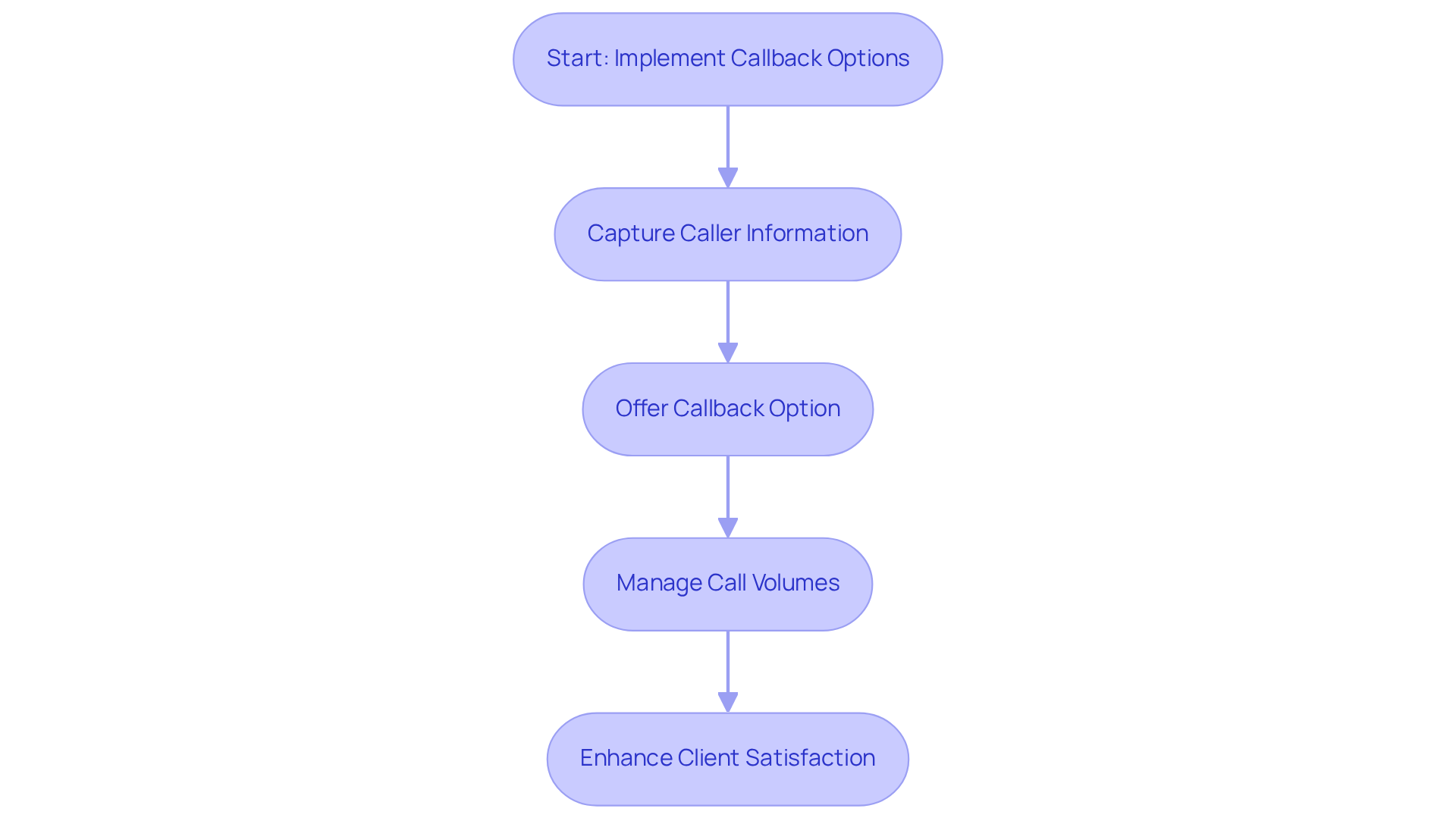 This flowchart shows the steps to enhance customer service through callback options. Follow the arrows to see how each step connects, starting from implementing the callback option to improving client satisfaction. This flowchart shows the steps to enhance customer service through callback options. Follow the arrows to see how each step connects, starting from implementing the callback option to improving client satisfaction.