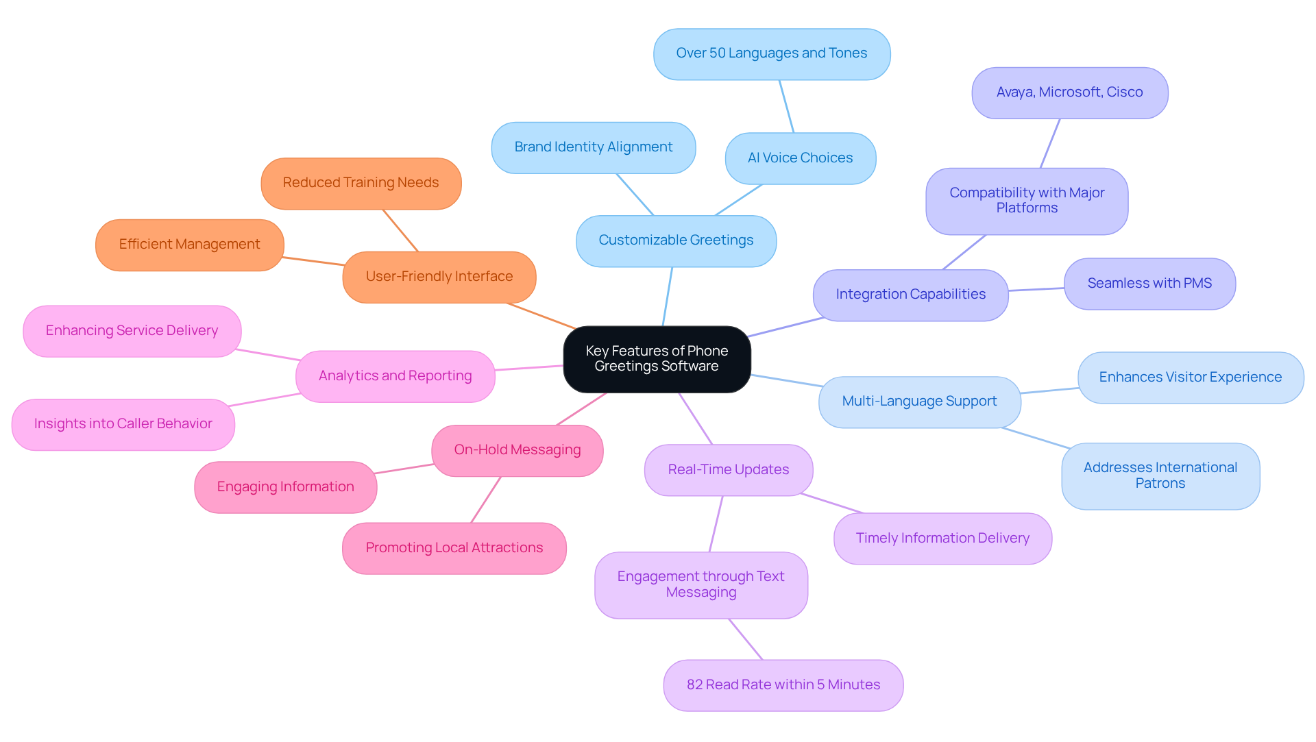 The central node represents the main topic, while each branch shows a key feature of the software. Sub-points provide additional details about each feature's benefits. This layout helps you see how each feature contributes to improving guest experiences and operational efficiency.