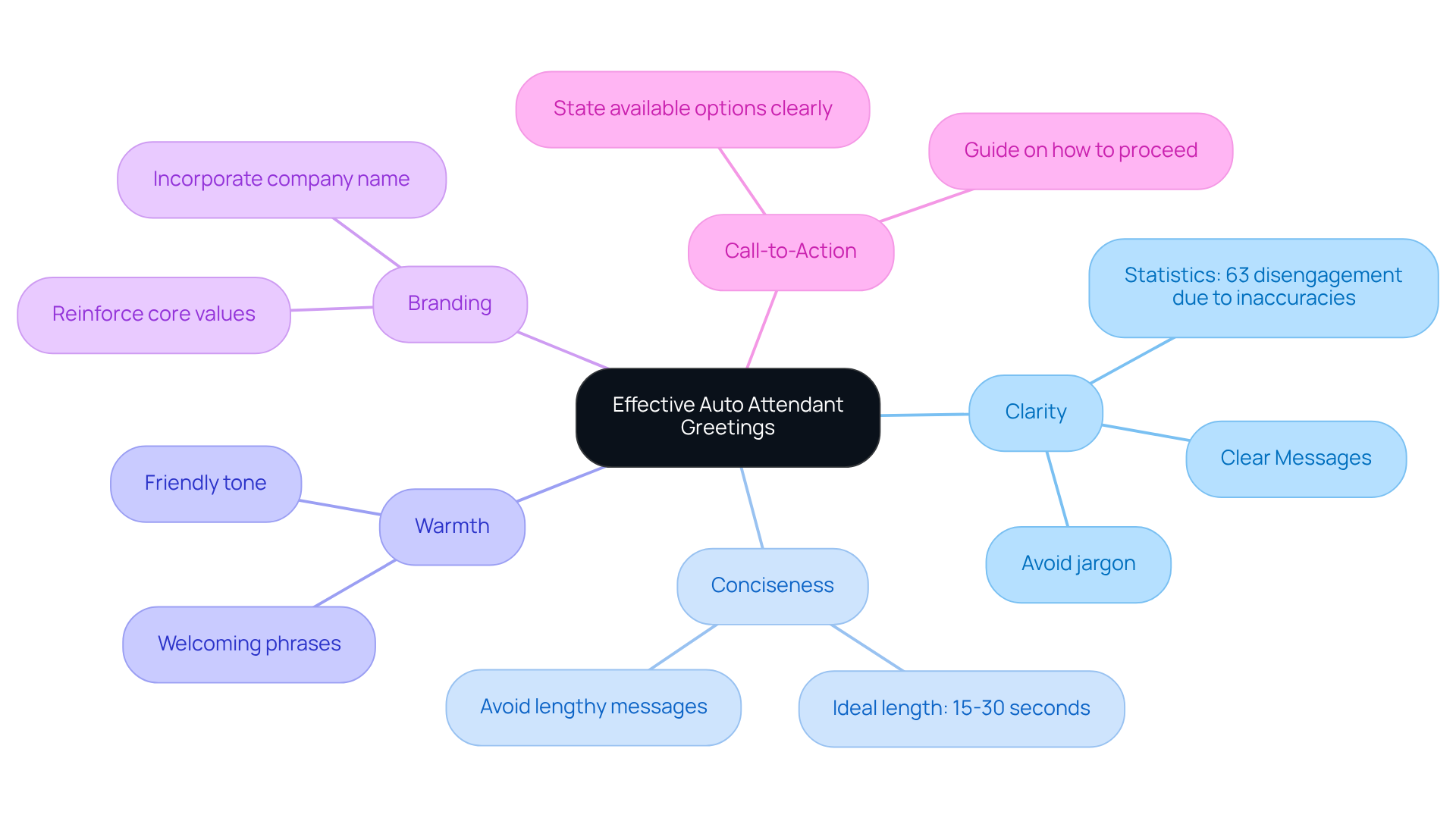 The center represents the main topic of effective greetings, while each branch shows a key component. The sub-branches provide additional details or examples, helping you understand how each part contributes to a better customer experience. The center represents the main topic of effective greetings, while each branch shows a key component. The sub-branches provide additional details or examples, helping you understand how each part contributes to a better customer experience.