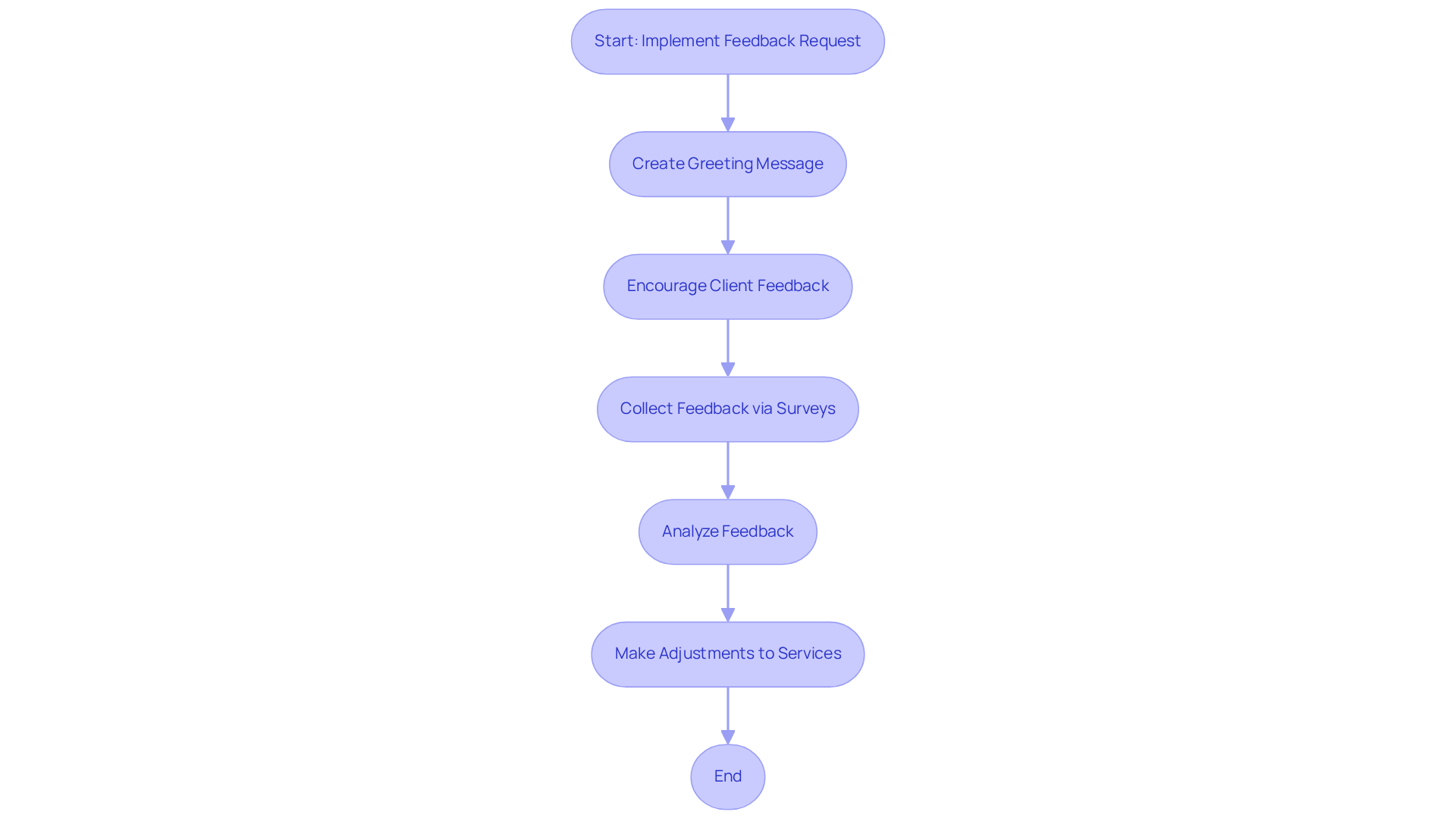 This flowchart illustrates the steps dental practices can take to enhance client engagement through feedback. Each box represents a key action in the process, showing how practices can move from creating a feedback greeting to making improvements based on client input. This flowchart illustrates the steps dental practices can take to enhance client engagement through feedback. Each box represents a key action in the process, showing how practices can move from creating a feedback greeting to making improvements based on client input.