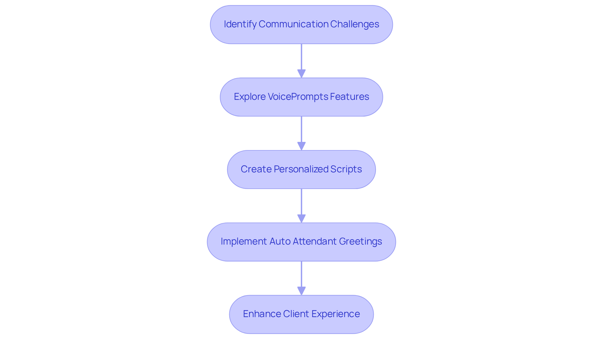 This flowchart shows the steps to enhance communication with clients using VoicePrompts. Start by identifying challenges, then explore features, create scripts, implement greetings, and finally, see how it improves client experiences. This flowchart shows the steps to enhance communication with clients using VoicePrompts. Start by identifying challenges, then explore features, create scripts, implement greetings, and finally, see how it improves client experiences.
