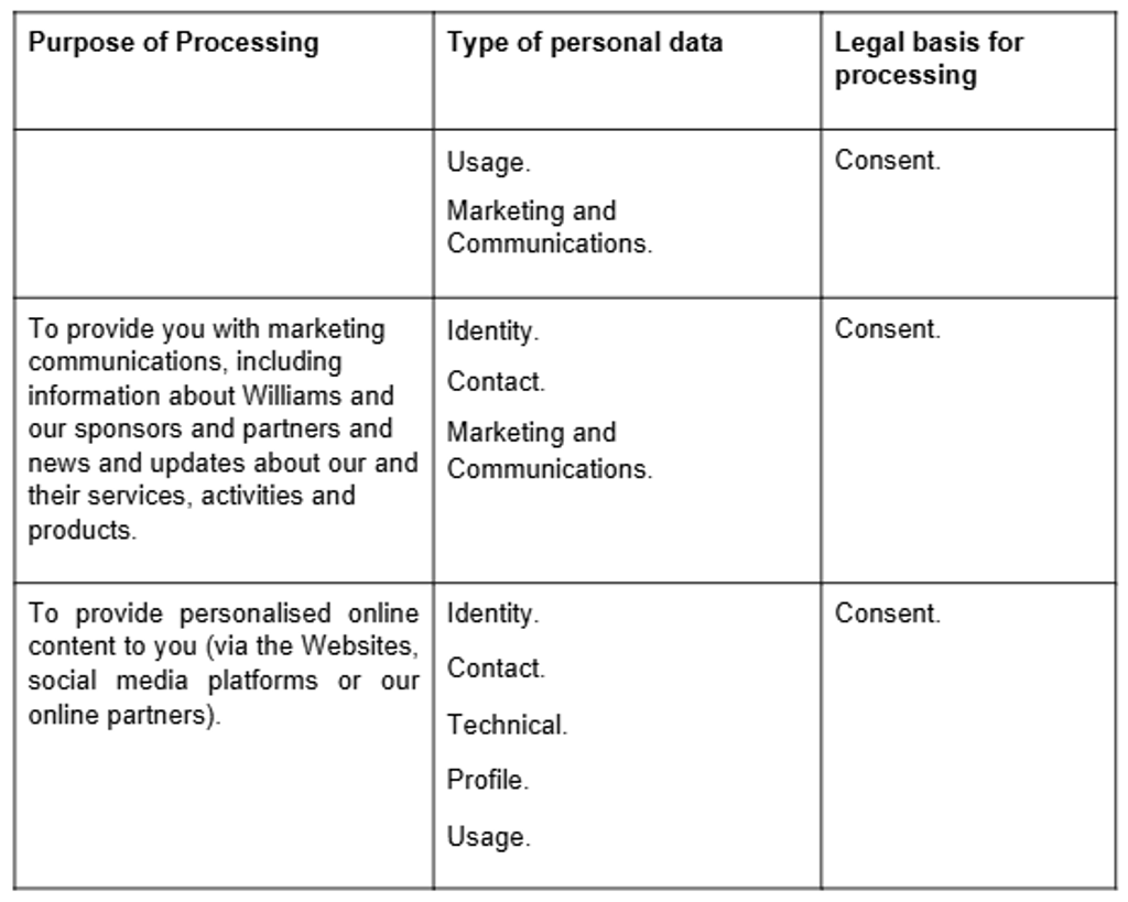 Table showing purposes for processing personal data, the types of data involved, and consent as the legal basis for processing.