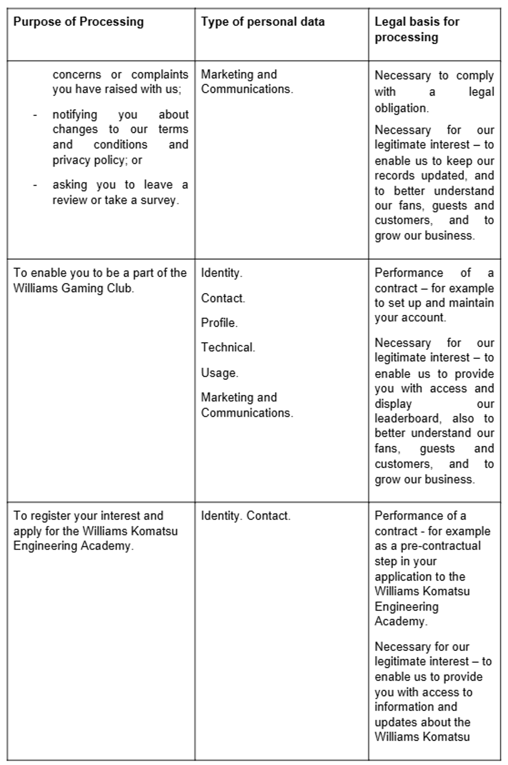 Table outlining data processing purposes, types of personal data collected, and legal bases, for activities like handling complaints, Williams Gaming Club membership, and academy applications.
